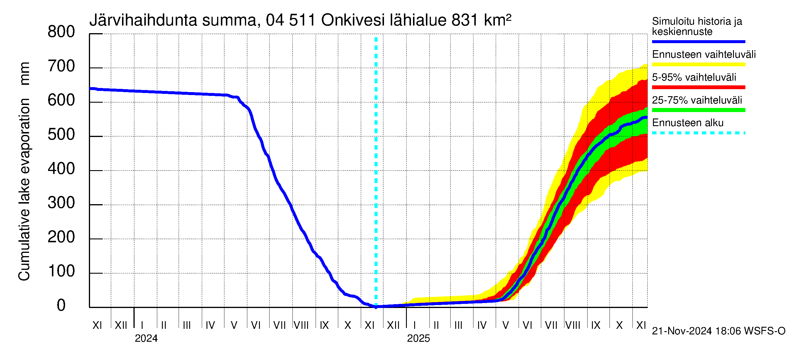 Vuoksen vesistöalue - Onkivesi: Järvihaihdunta - summa