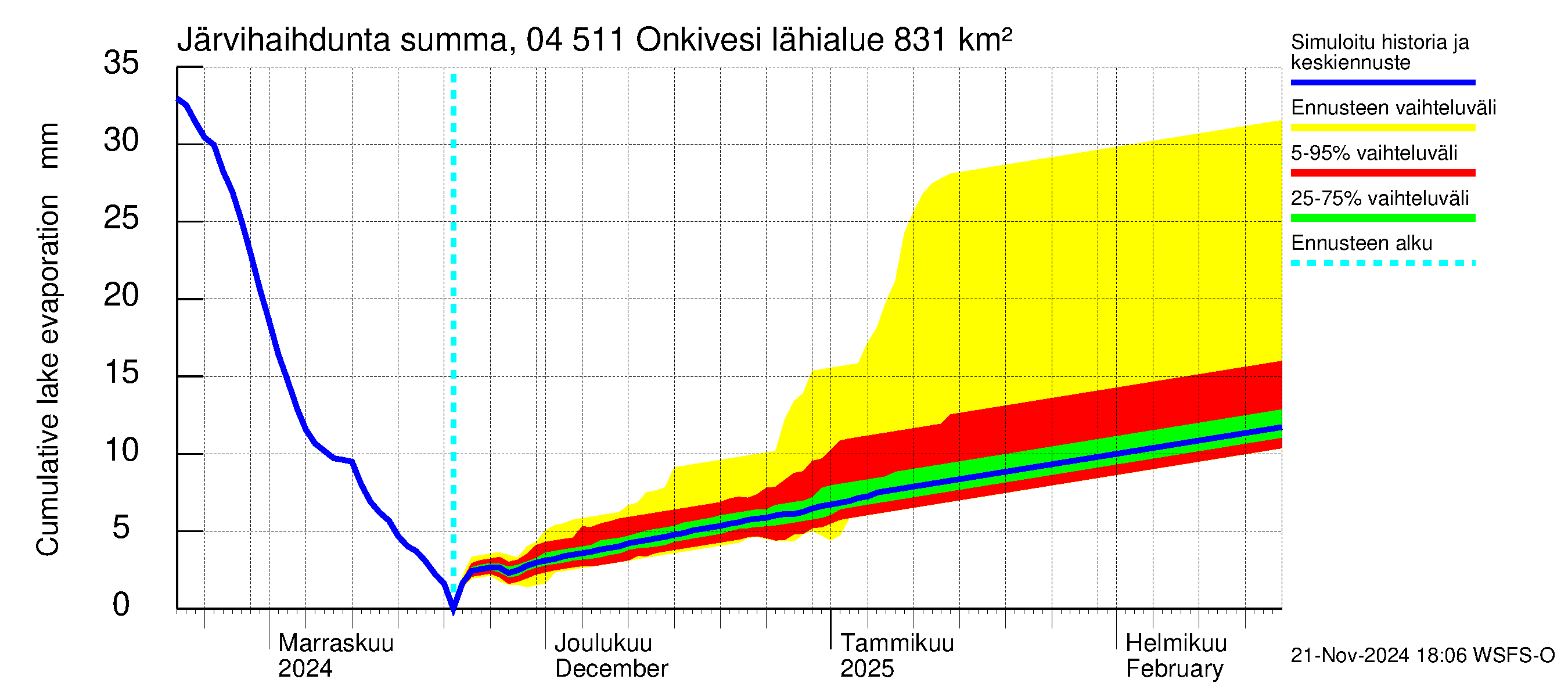 Vuoksen vesistöalue - Onkivesi: Järvihaihdunta - summa