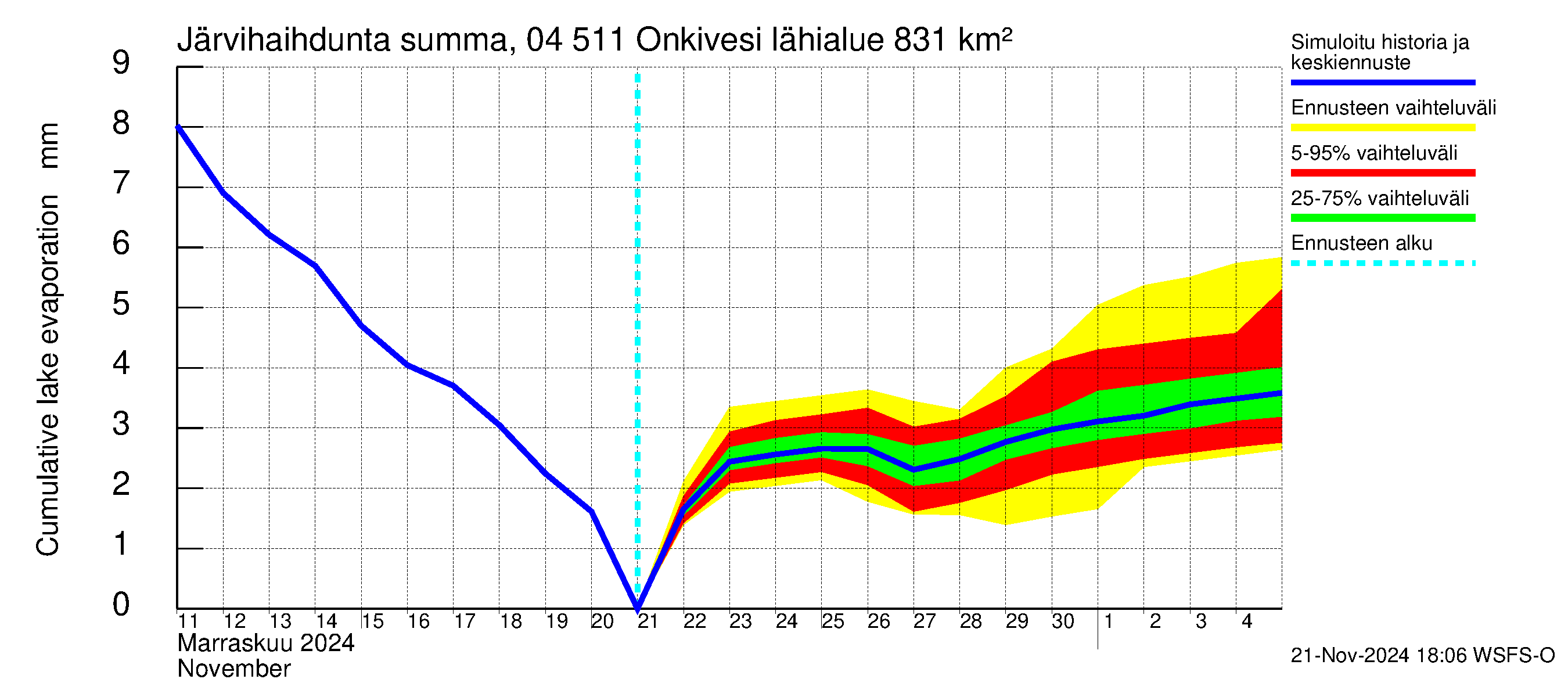 Vuoksen vesistöalue - Onkivesi: Järvihaihdunta - summa