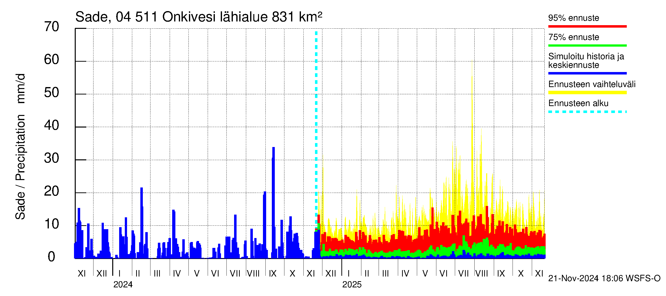 Vuoksen vesistöalue - Onkivesi: Sade