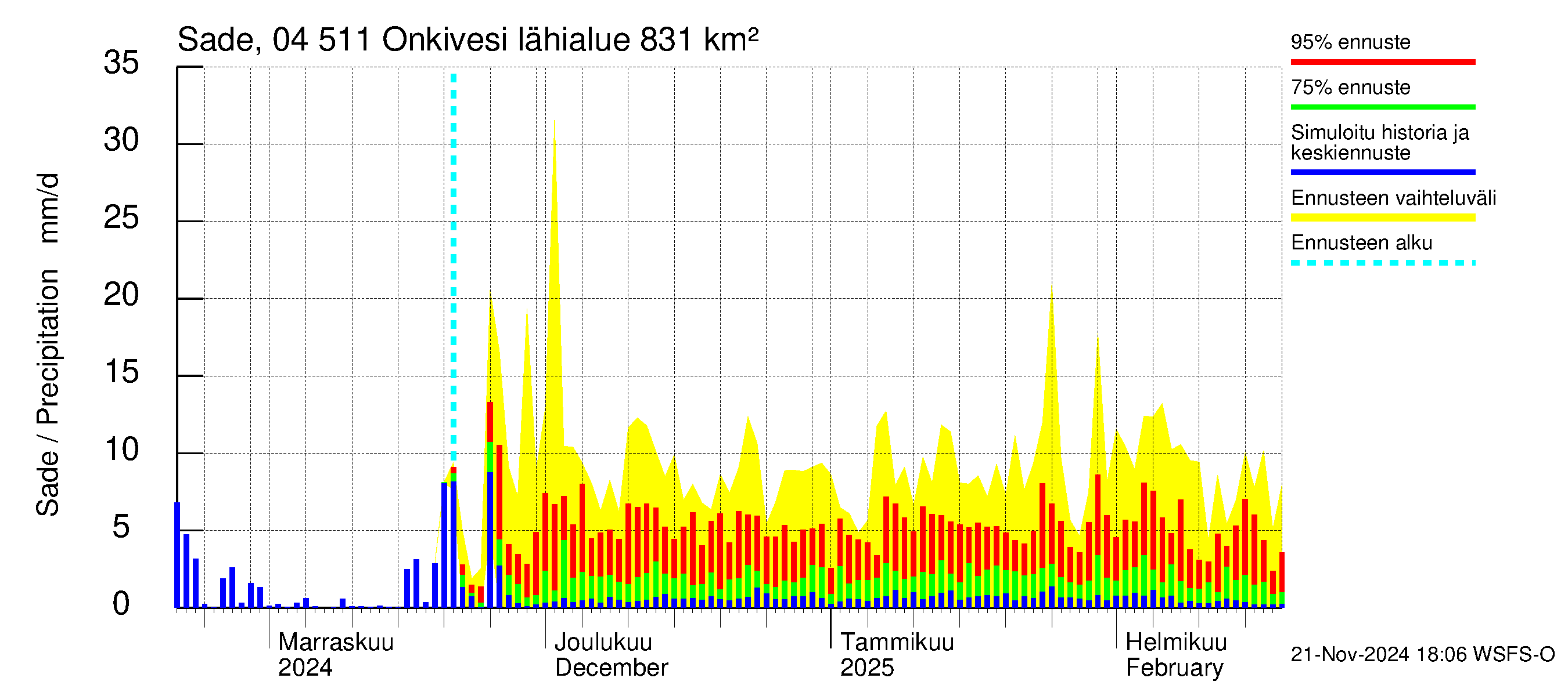 Vuoksen vesistöalue - Onkivesi: Sade