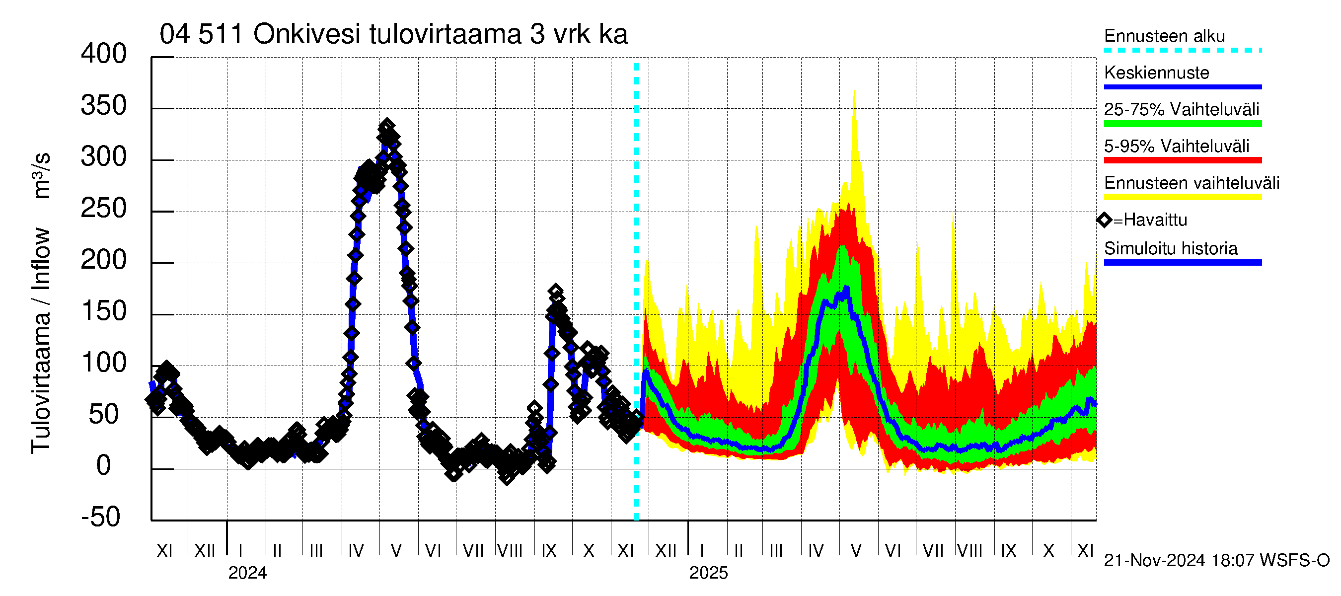 Vuoksen vesistöalue - Onkivesi: Tulovirtaama (usean vuorokauden liukuva keskiarvo) - jakaumaennuste