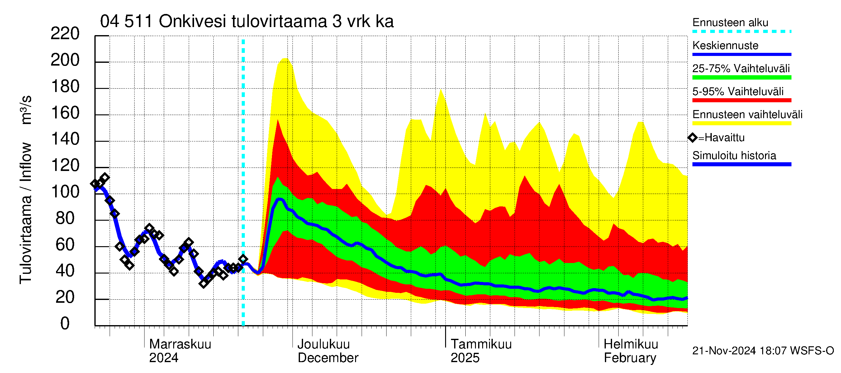 Vuoksen vesistöalue - Onkivesi: Tulovirtaama (usean vuorokauden liukuva keskiarvo) - jakaumaennuste