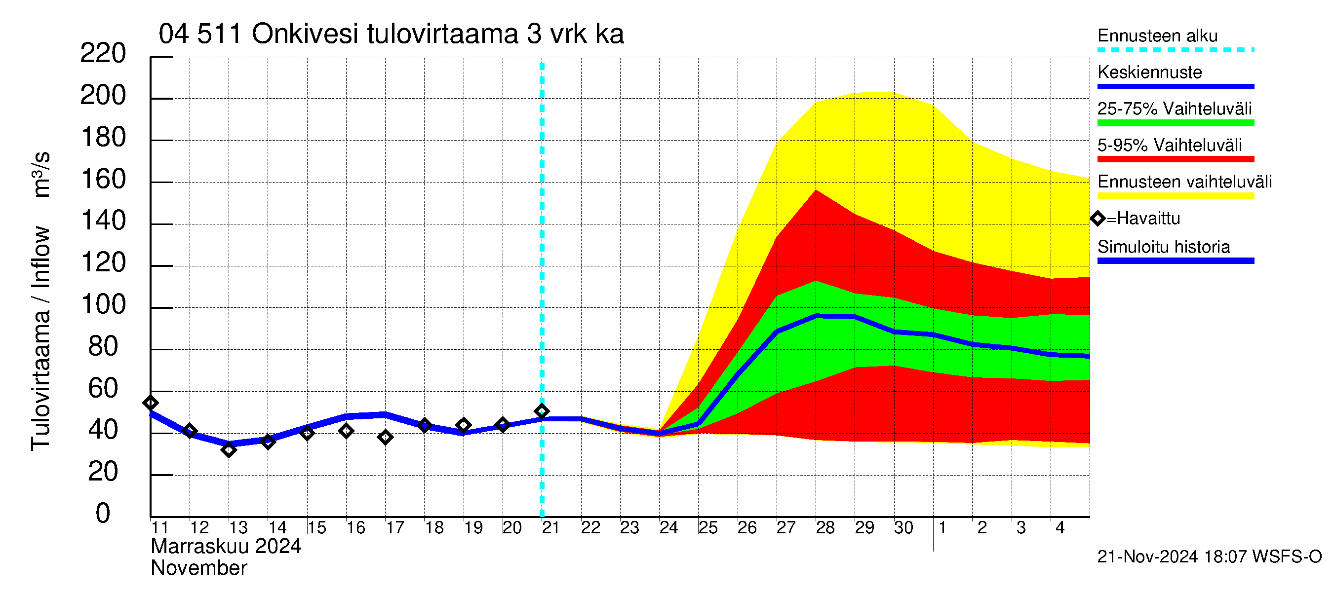 Vuoksen vesistöalue - Onkivesi: Tulovirtaama (usean vuorokauden liukuva keskiarvo) - jakaumaennuste