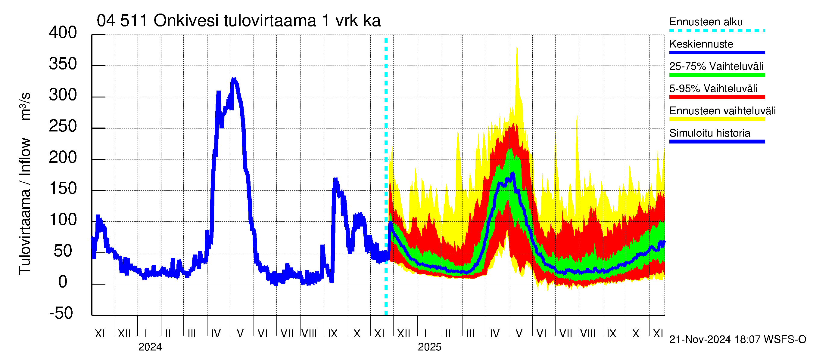 Vuoksen vesistöalue - Onkivesi: Tulovirtaama - jakaumaennuste