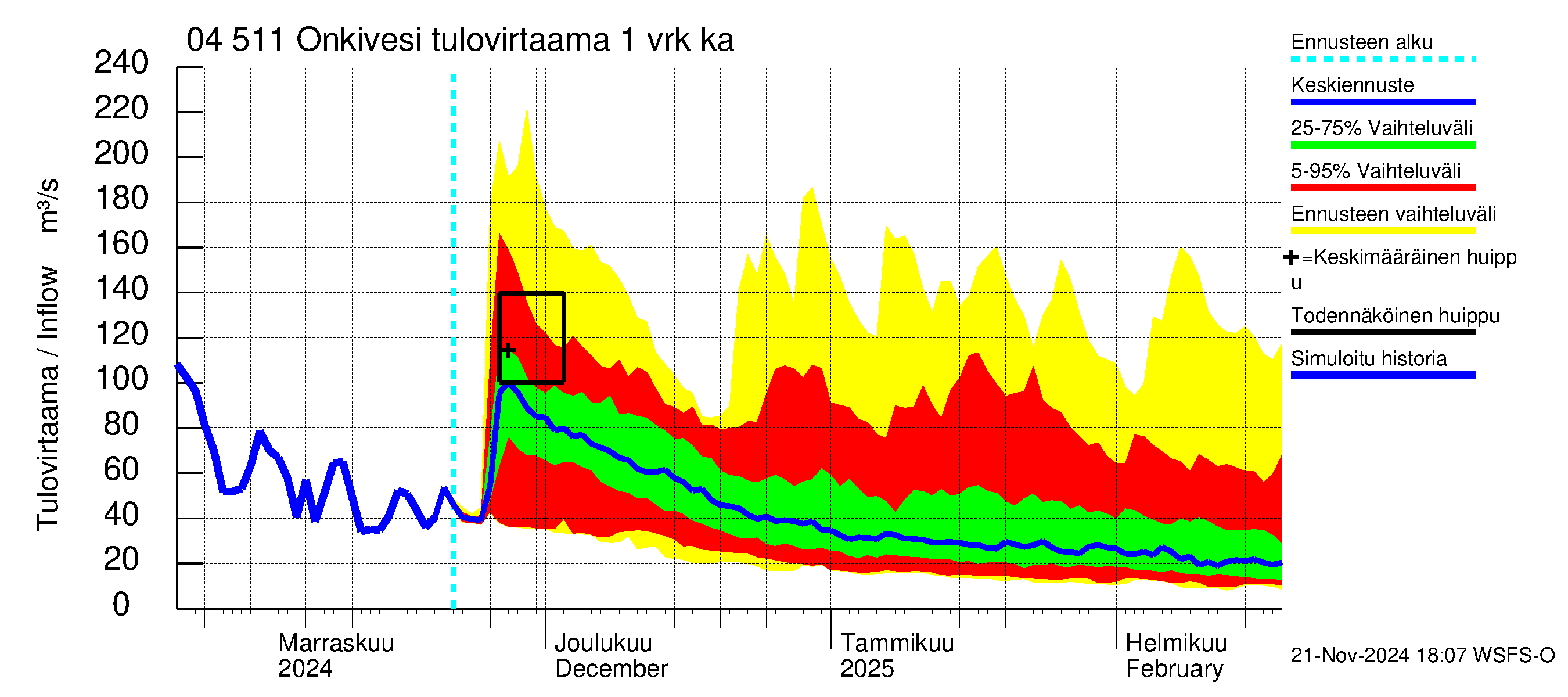 Vuoksen vesistöalue - Onkivesi: Tulovirtaama - jakaumaennuste