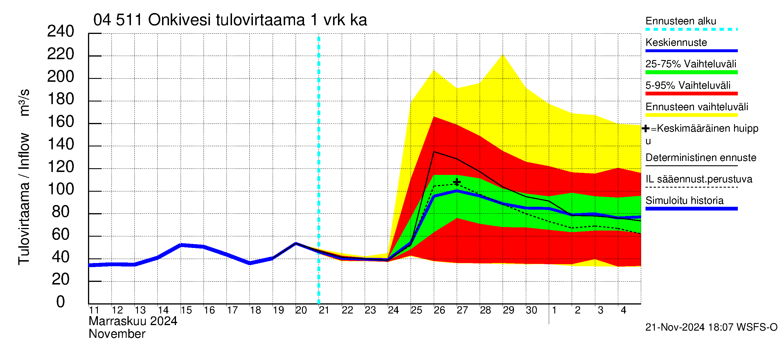 Vuoksen vesistöalue - Onkivesi: Tulovirtaama - jakaumaennuste