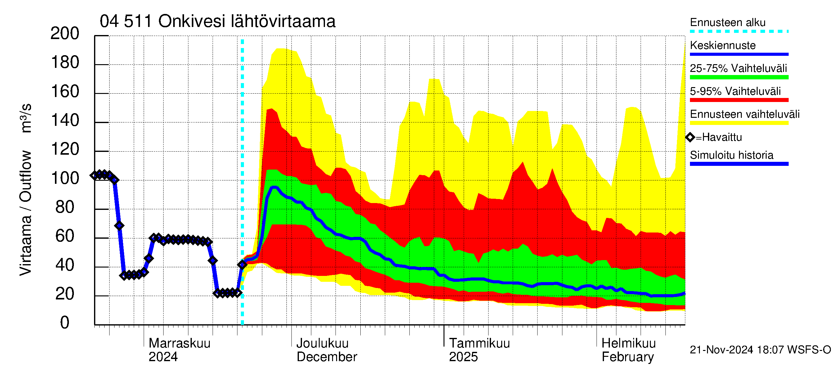 Vuoksen vesistöalue - Onkivesi: Lähtövirtaama / juoksutus - jakaumaennuste