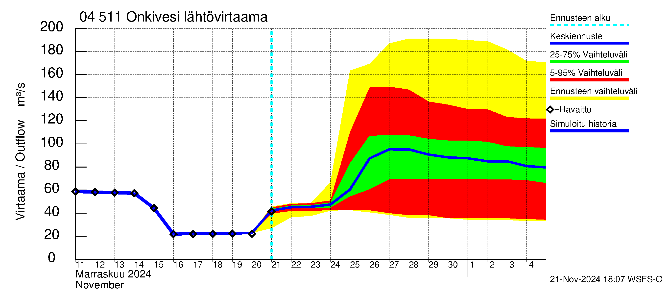 Vuoksen vesistöalue - Onkivesi: Lähtövirtaama / juoksutus - jakaumaennuste