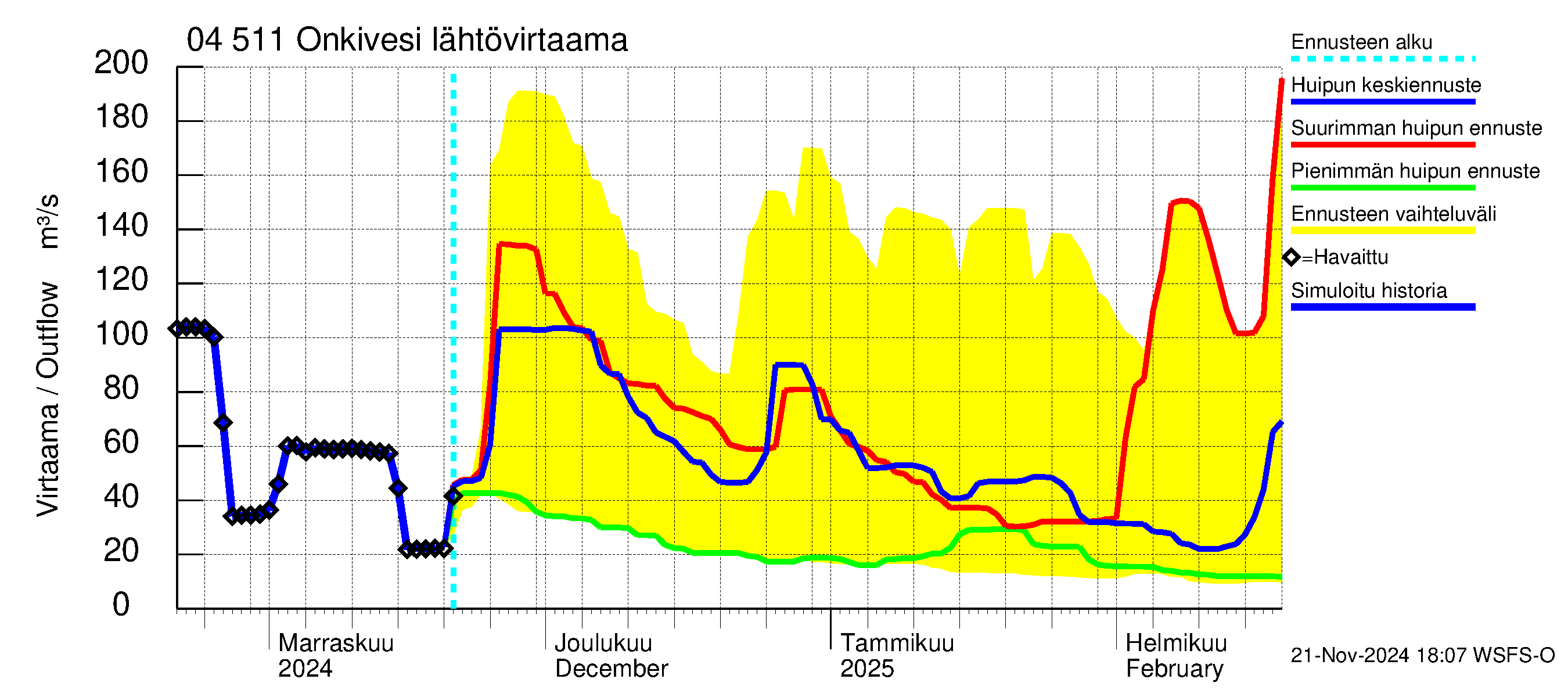 Vuoksen vesistöalue - Onkivesi: Lähtövirtaama / juoksutus - huippujen keski- ja ääriennusteet