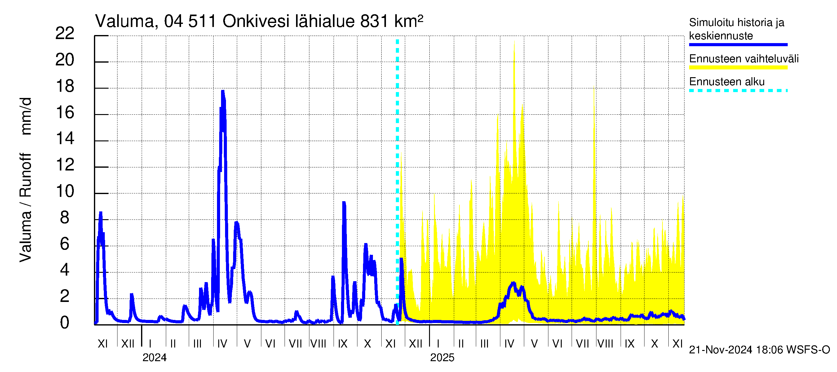 Vuoksen vesistöalue - Onkivesi: Valuma