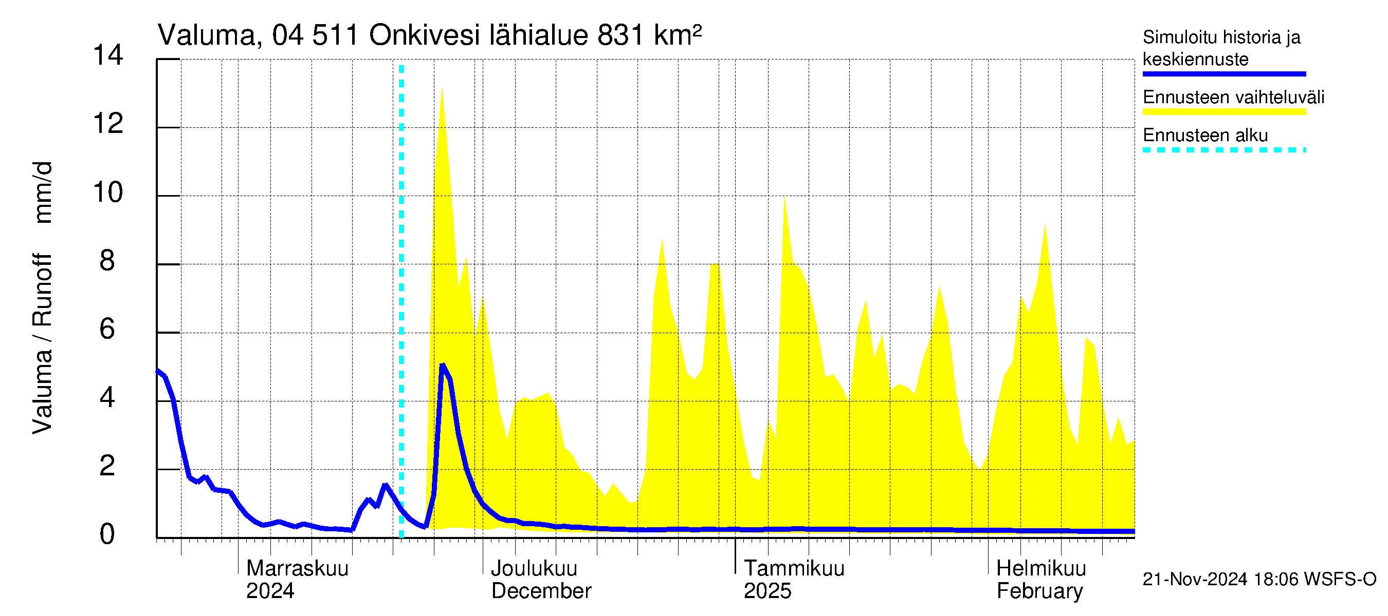 Vuoksen vesistöalue - Onkivesi: Valuma