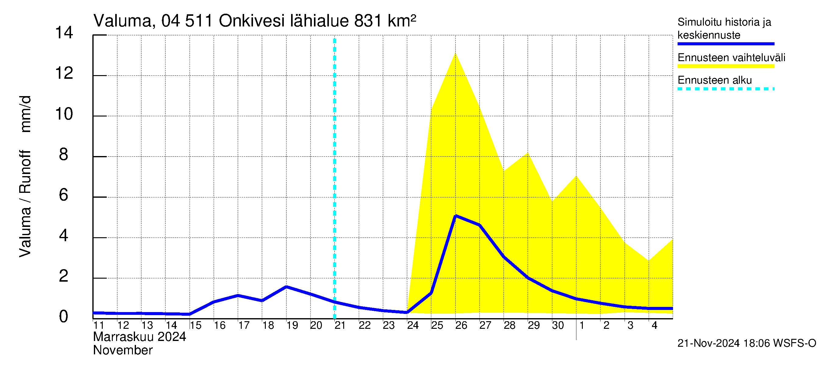 Vuoksen vesistöalue - Onkivesi: Valuma