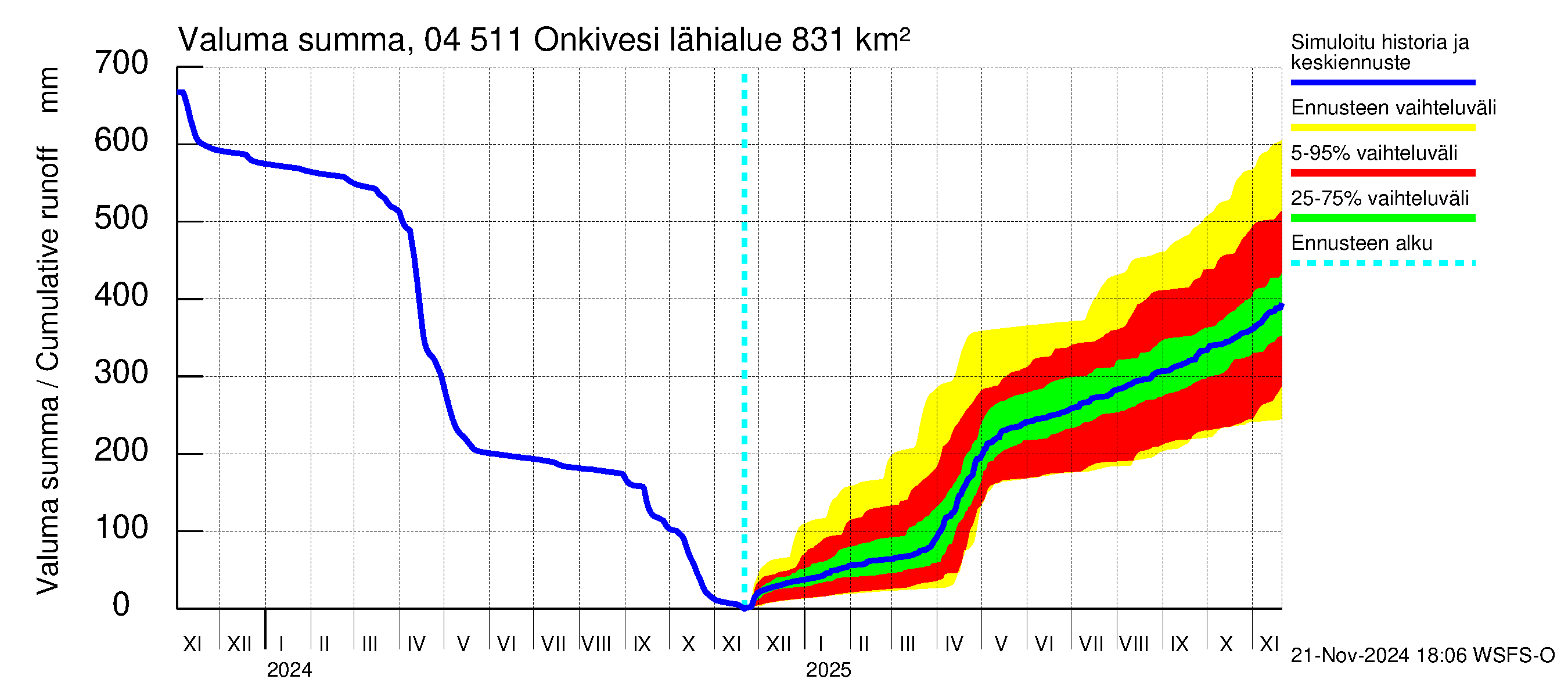 Vuoksen vesistöalue - Onkivesi: Valuma - summa