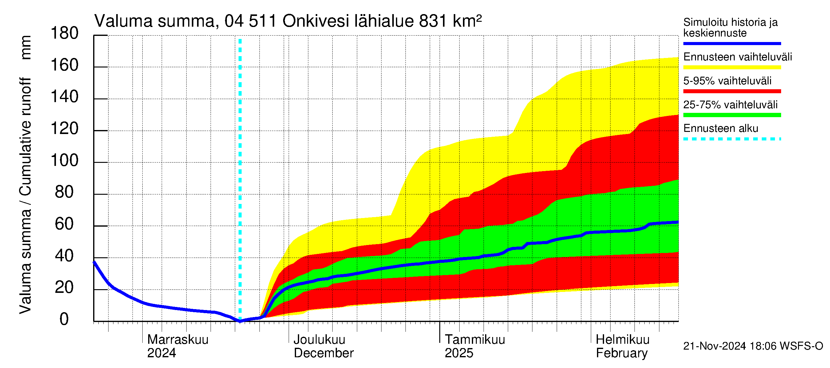 Vuoksen vesistöalue - Onkivesi: Valuma - summa