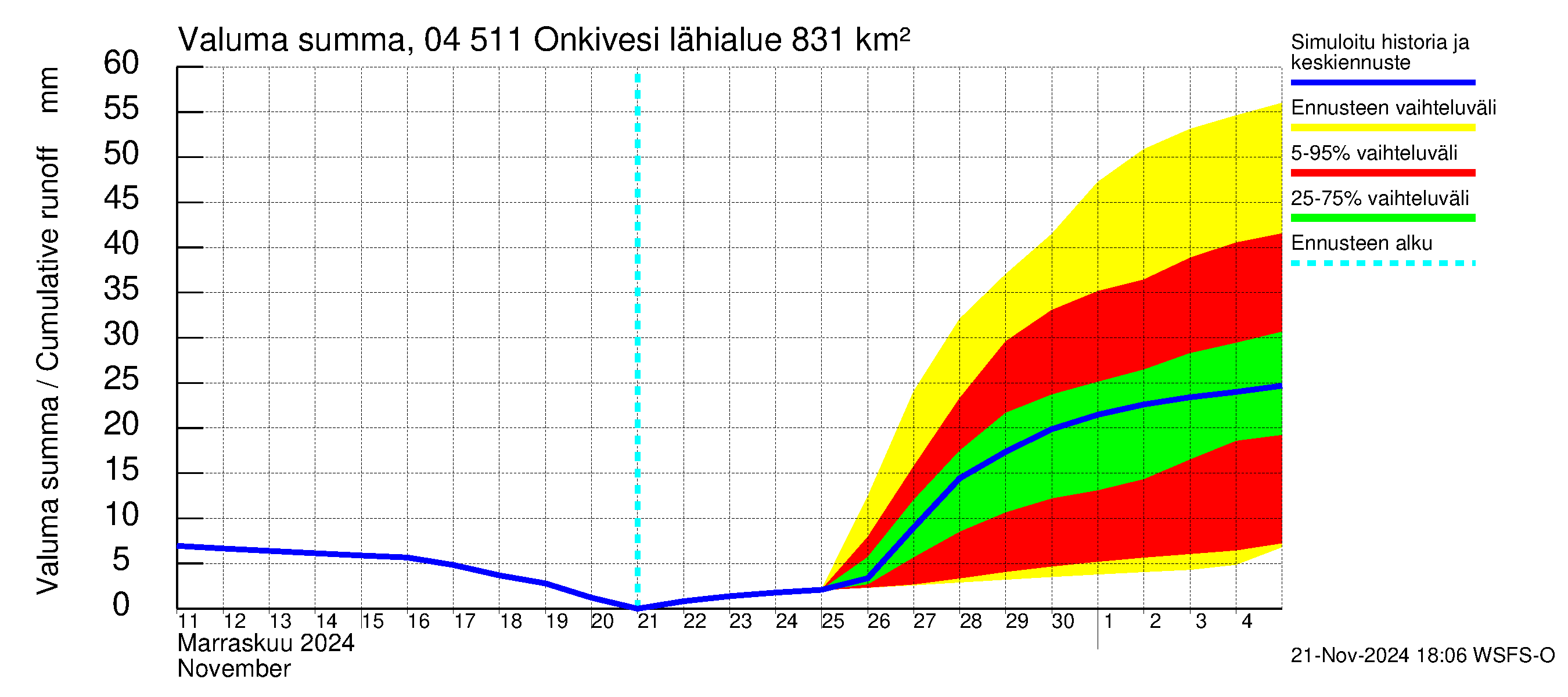 Vuoksen vesistöalue - Onkivesi: Valuma - summa