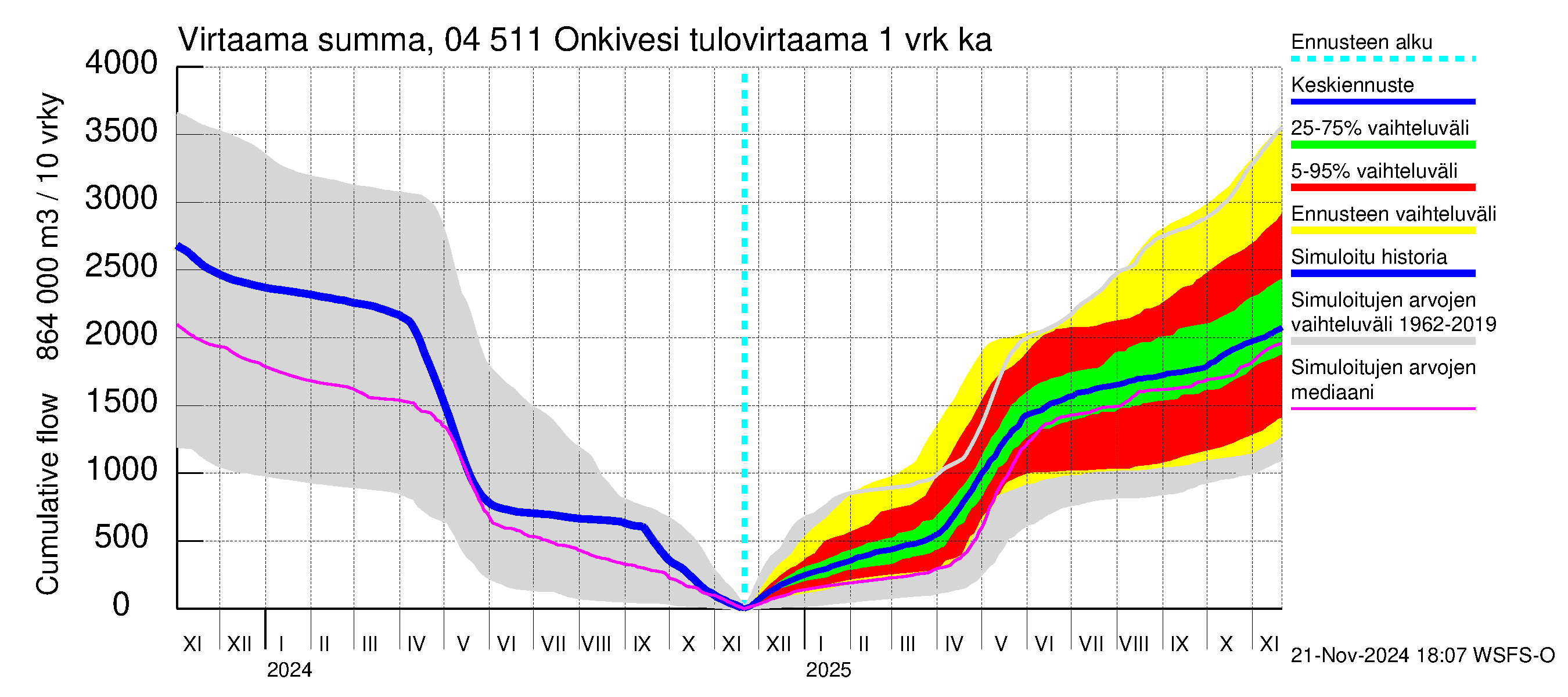 Vuoksen vesistöalue - Onkivesi: Tulovirtaama - summa