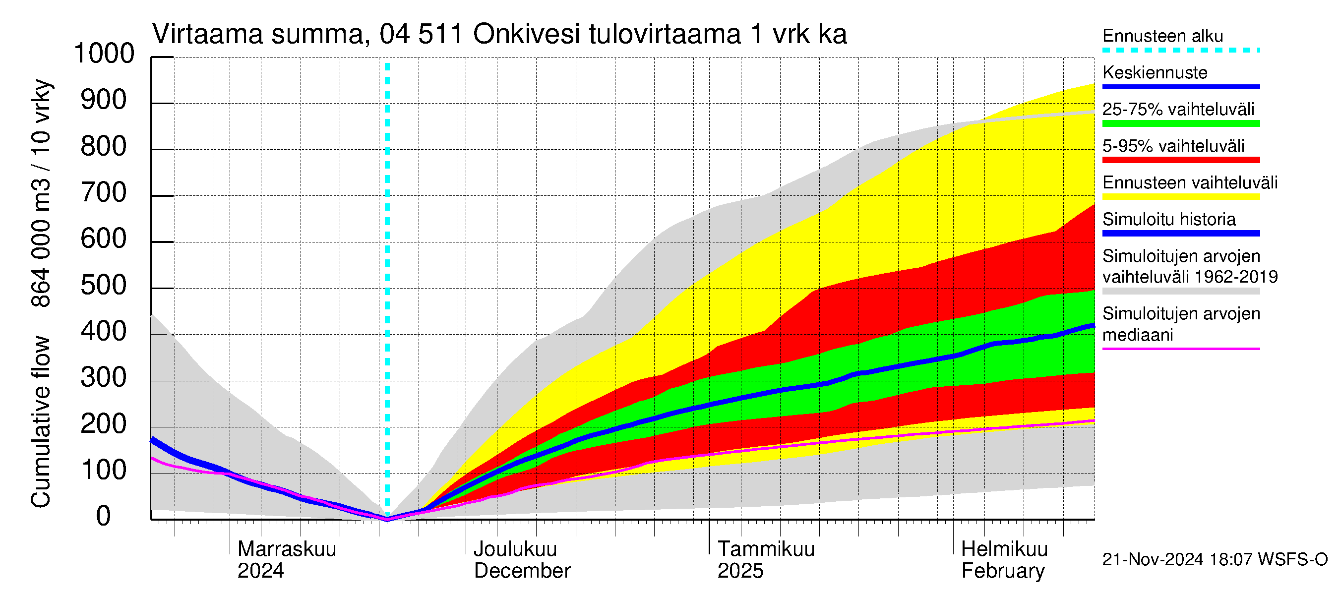 Vuoksen vesistöalue - Onkivesi: Tulovirtaama - summa