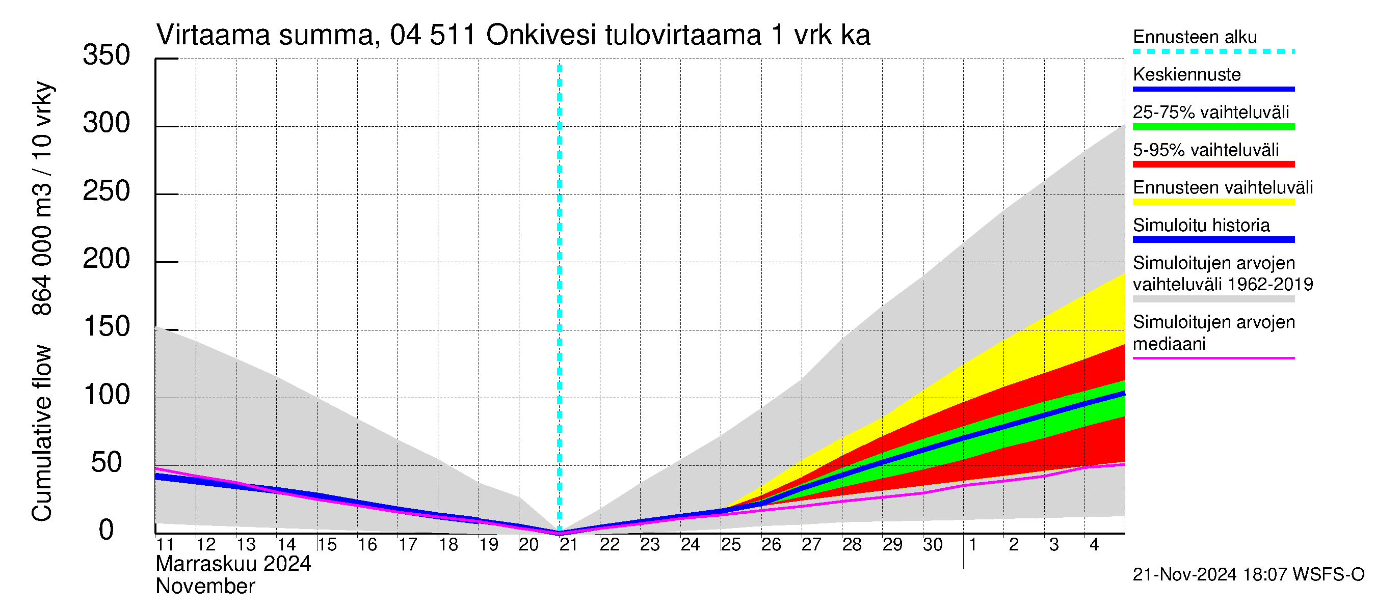 Vuoksen vesistöalue - Onkivesi: Tulovirtaama - summa