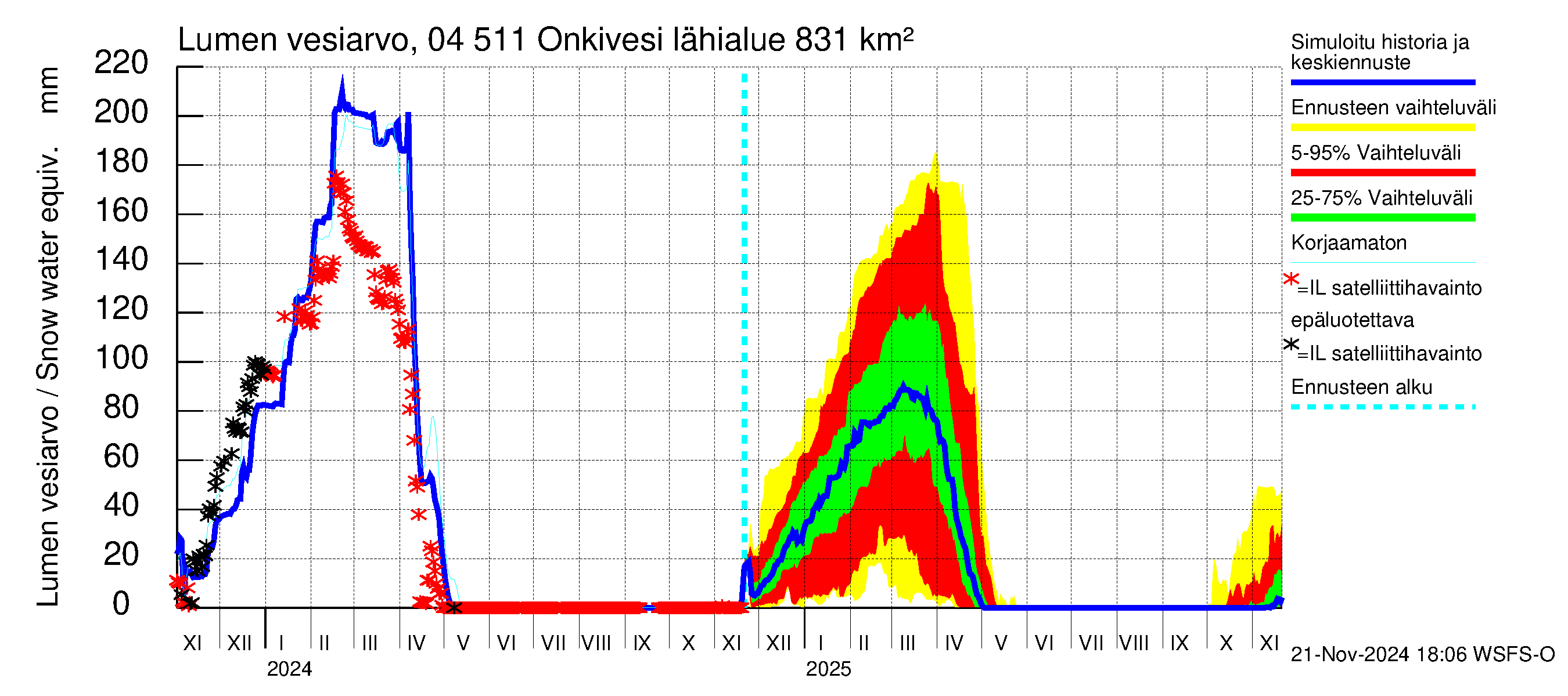 Vuoksen vesistöalue - Onkivesi: Lumen vesiarvo