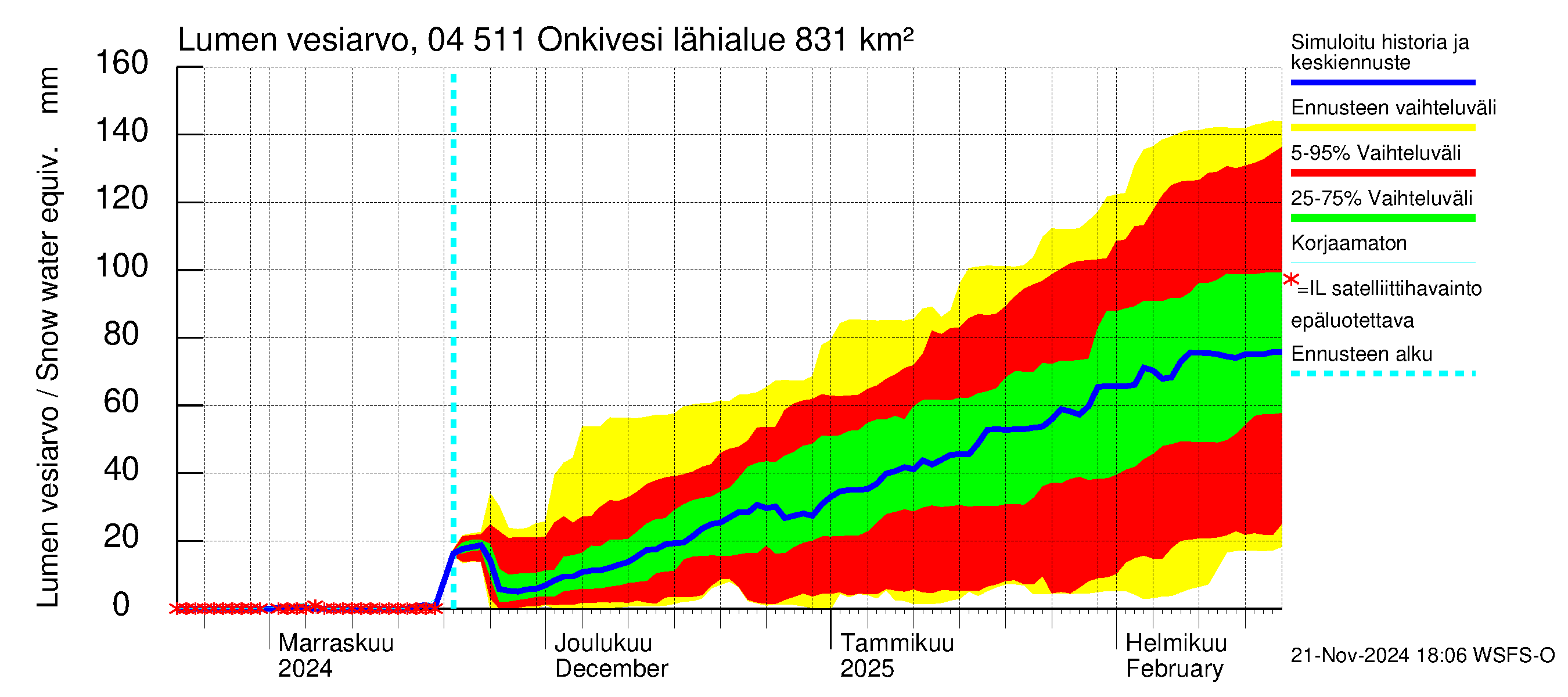 Vuoksen vesistöalue - Onkivesi: Lumen vesiarvo