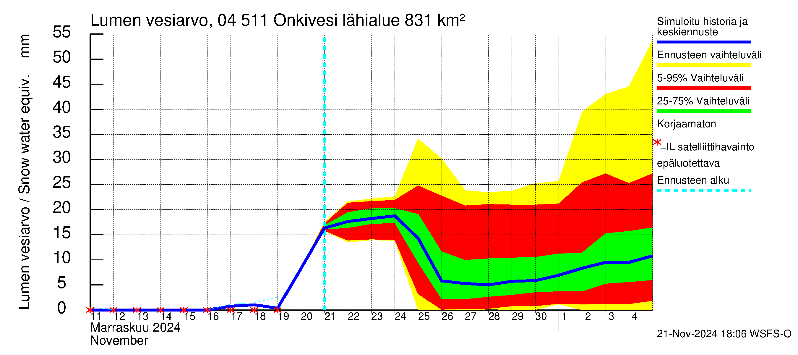 Vuoksen vesistöalue - Onkivesi: Lumen vesiarvo