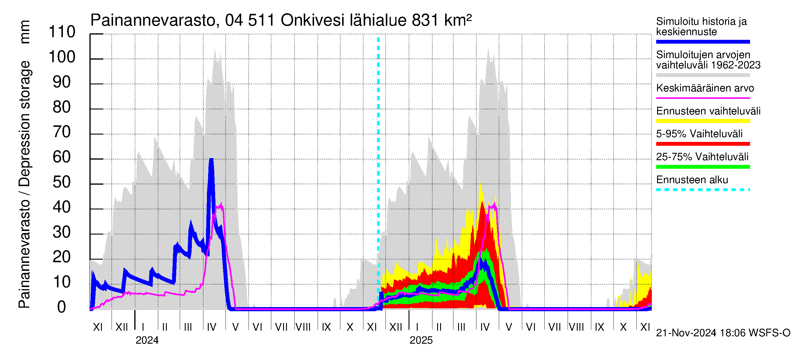 Vuoksen vesistöalue - Onkivesi: Painannevarasto