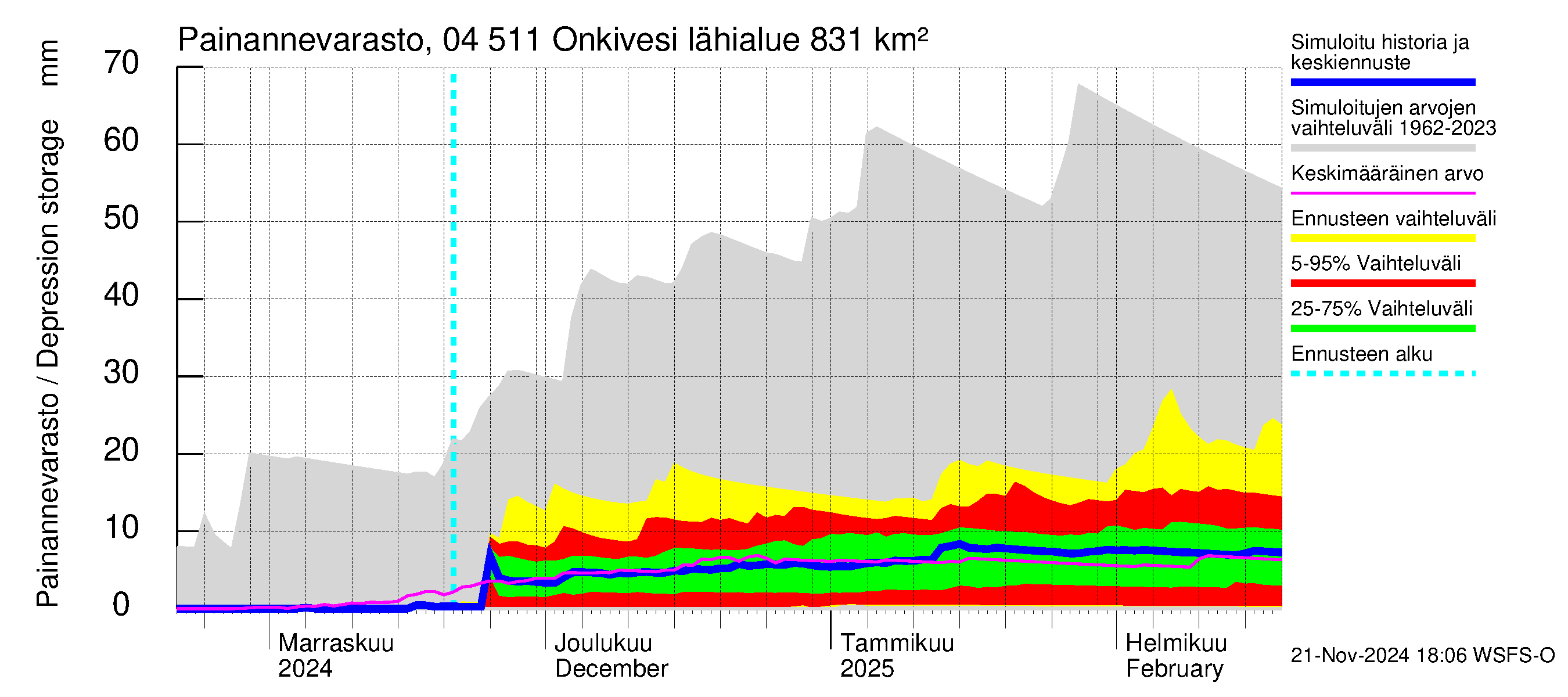 Vuoksen vesistöalue - Onkivesi: Painannevarasto