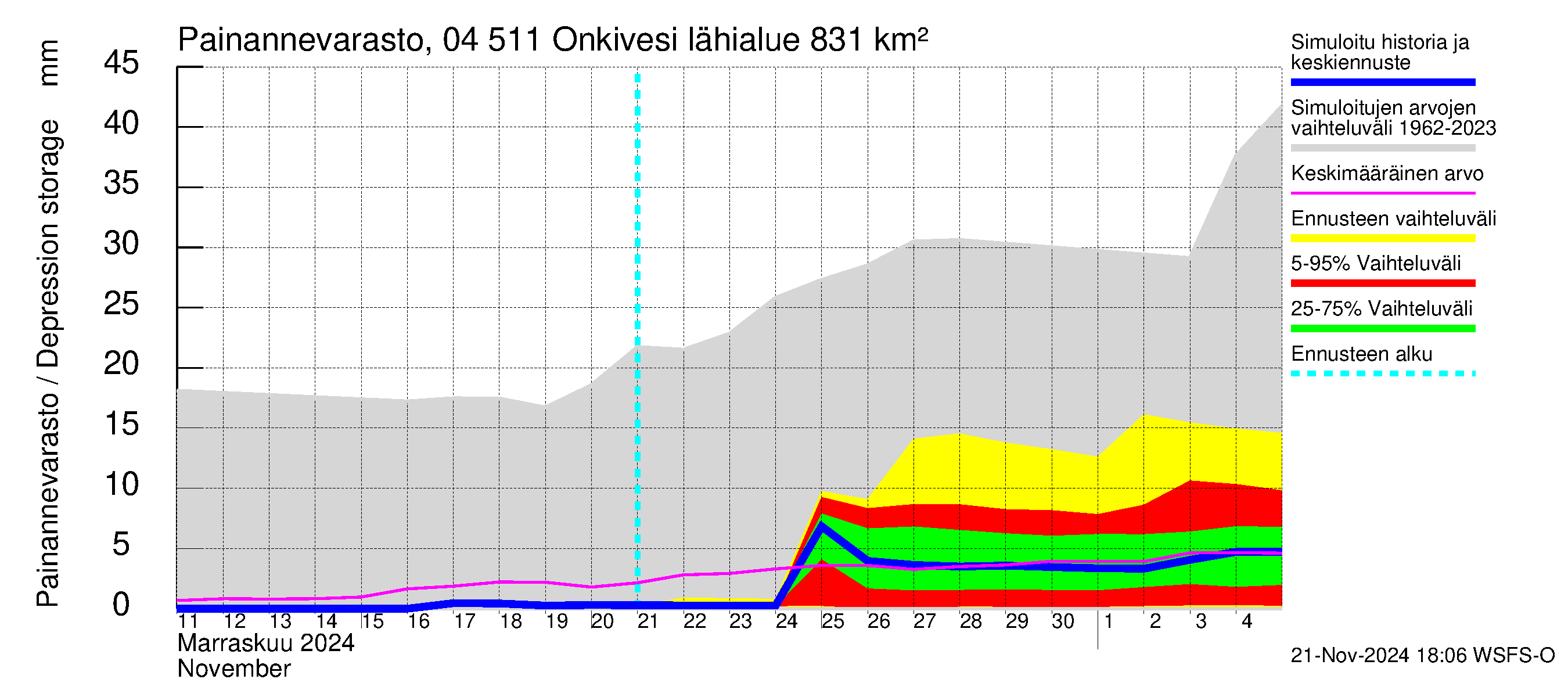 Vuoksen vesistöalue - Onkivesi: Painannevarasto