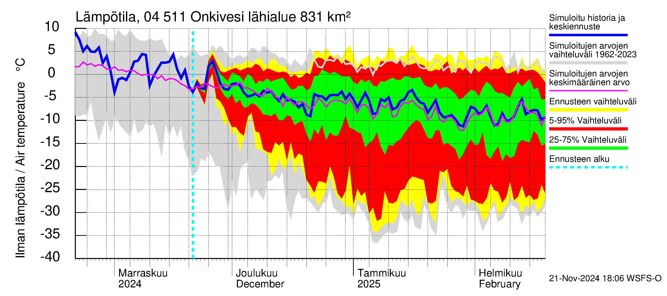 Vuoksen vesistöalue - Onkivesi: Ilman lämpötila