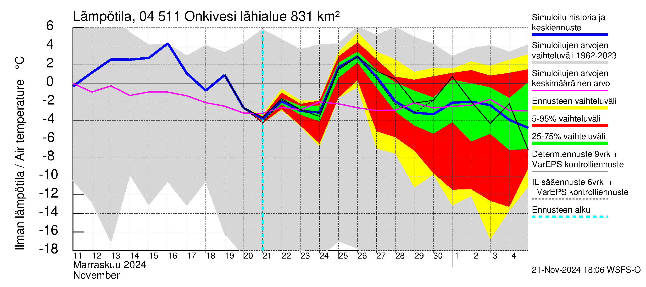 Vuoksen vesistöalue - Onkivesi: Ilman lämpötila