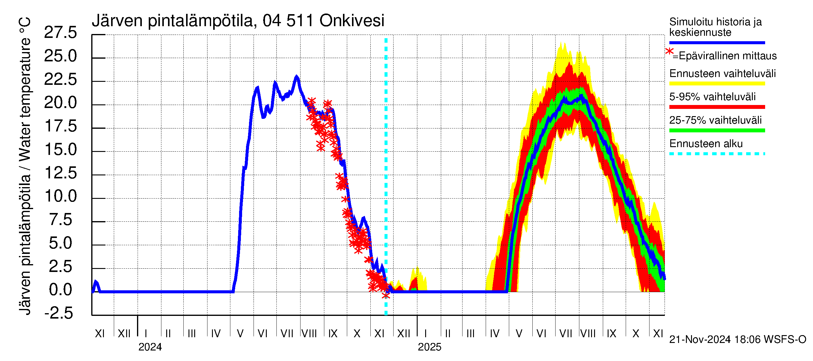 Vuoksen vesistöalue - Onkivesi: Järven pintalämpötila