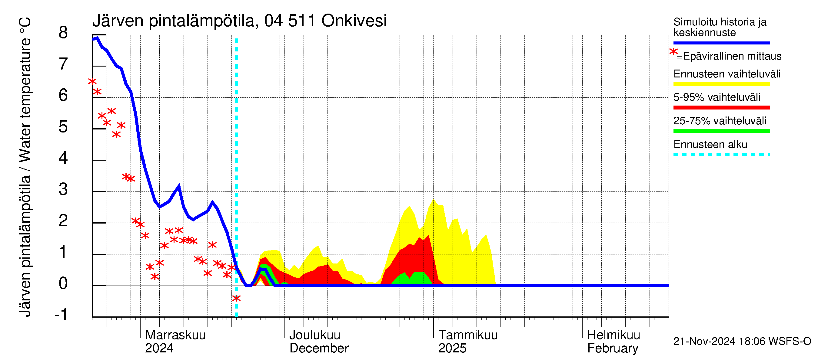 Vuoksen vesistöalue - Onkivesi: Järven pintalämpötila