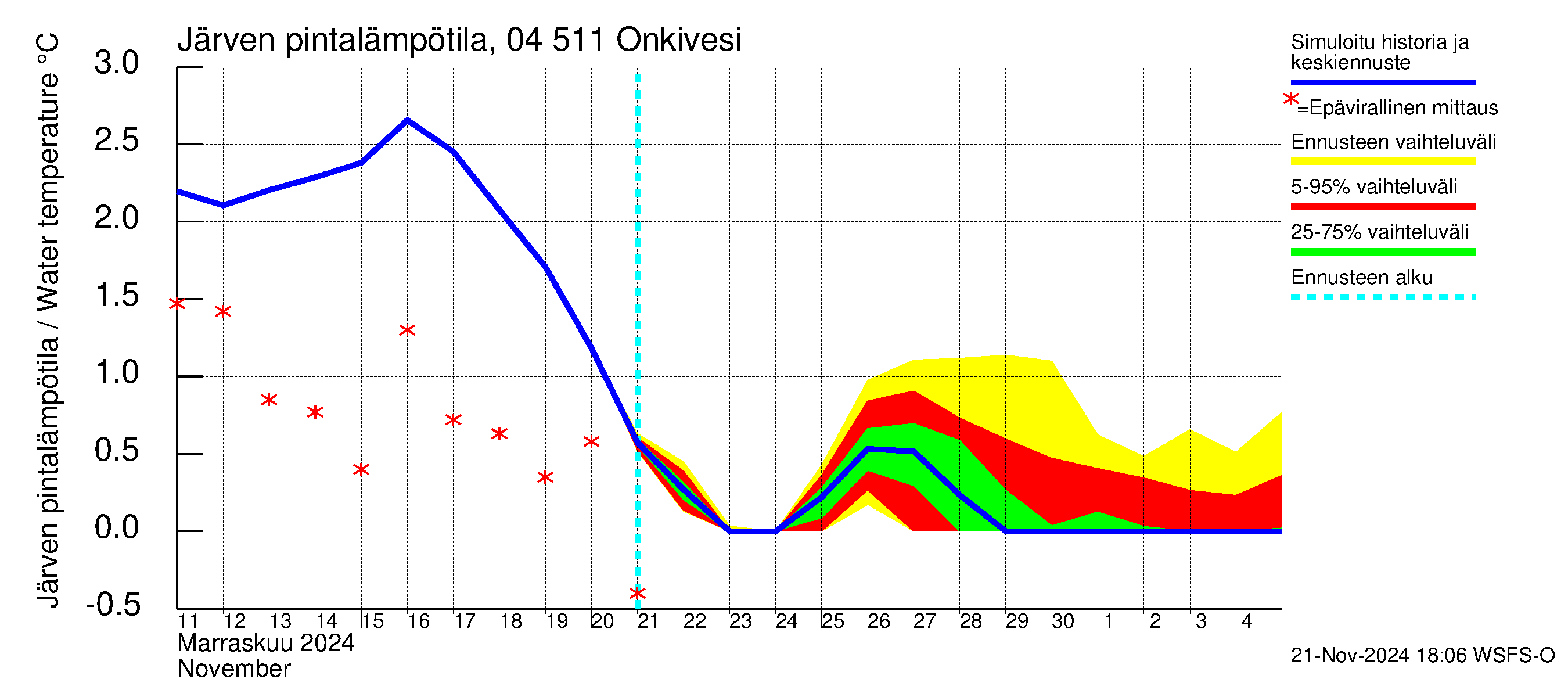 Vuoksen vesistöalue - Onkivesi: Järven pintalämpötila