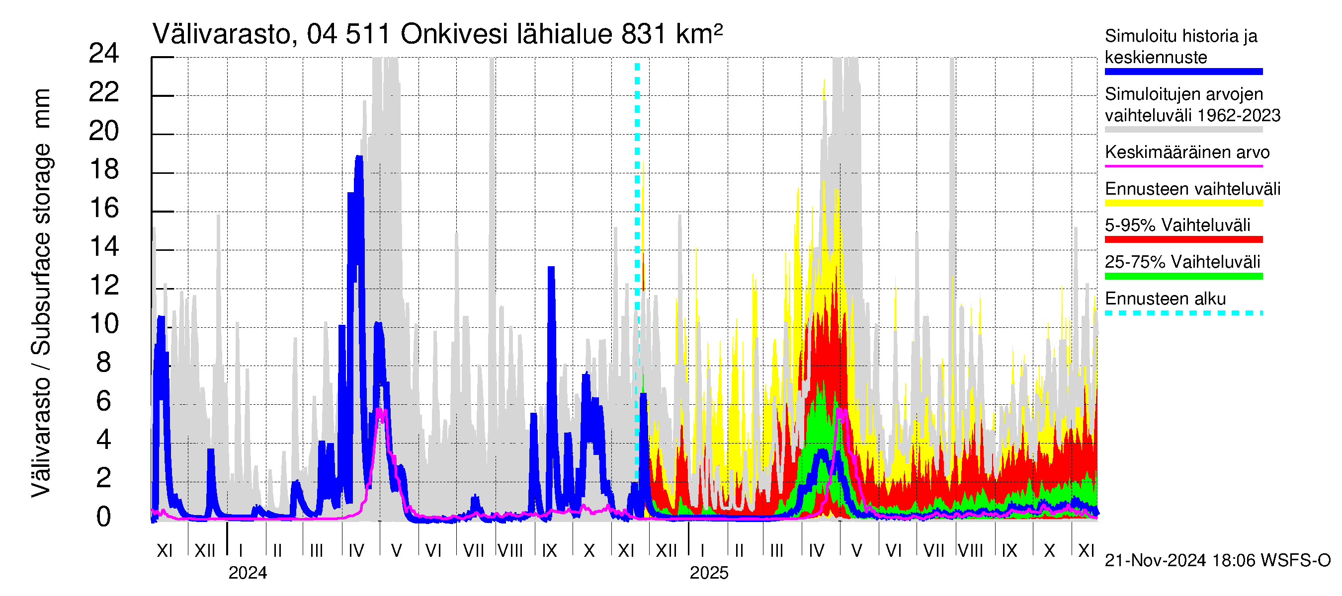 Vuoksen vesistöalue - Onkivesi: Välivarasto