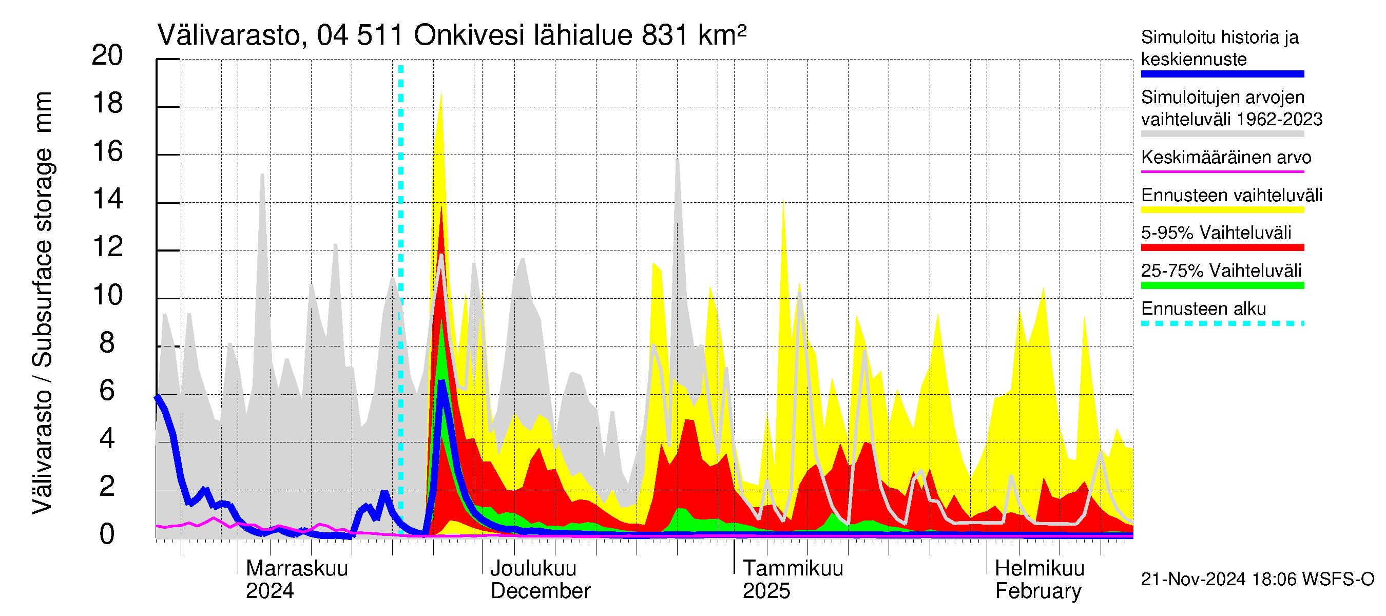 Vuoksen vesistöalue - Onkivesi: Välivarasto