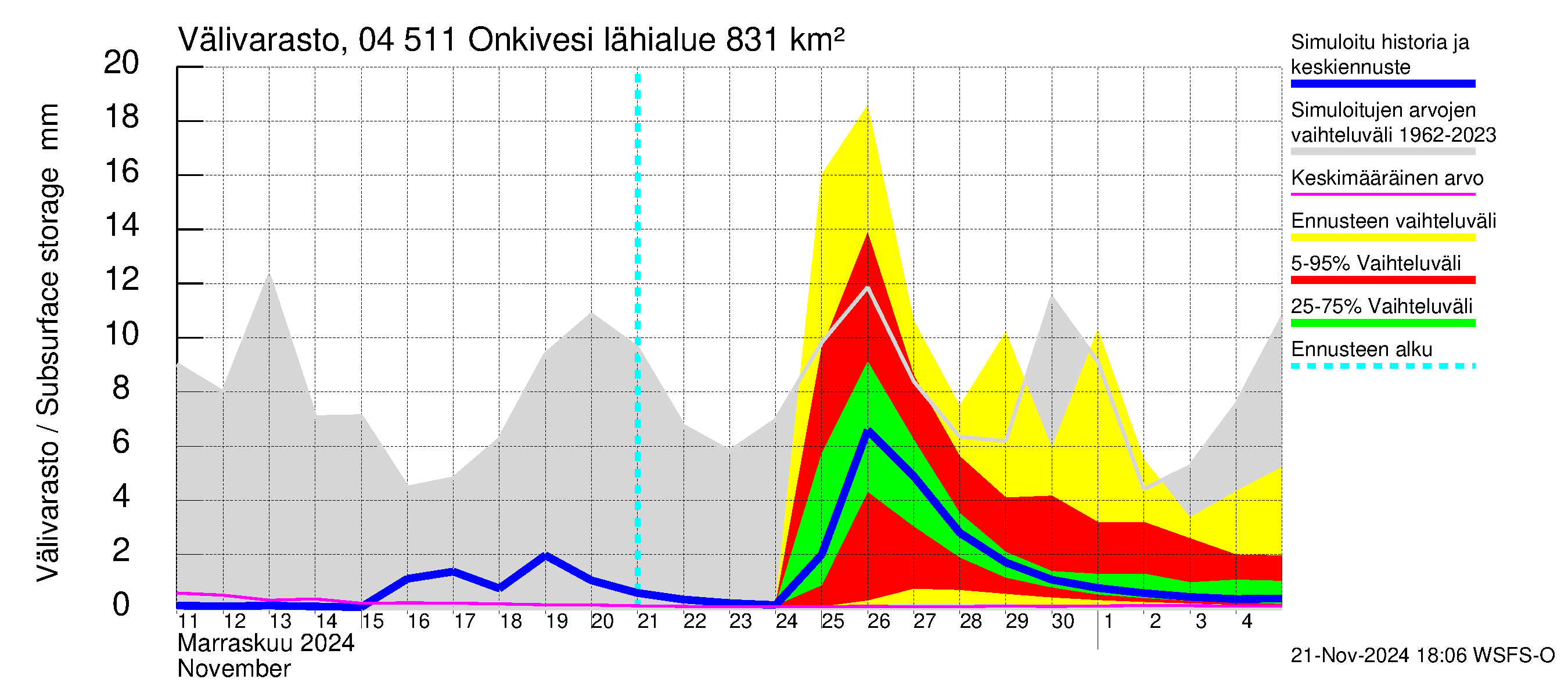 Vuoksen vesistöalue - Onkivesi: Välivarasto