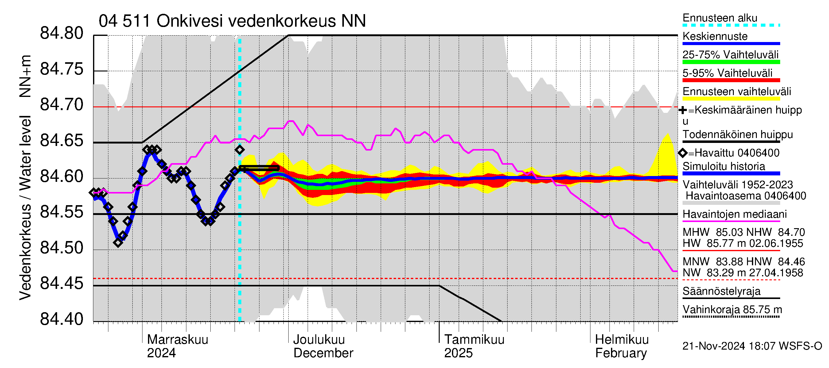 Vuoksen vesistöalue - Onkivesi: Vedenkorkeus - jakaumaennuste