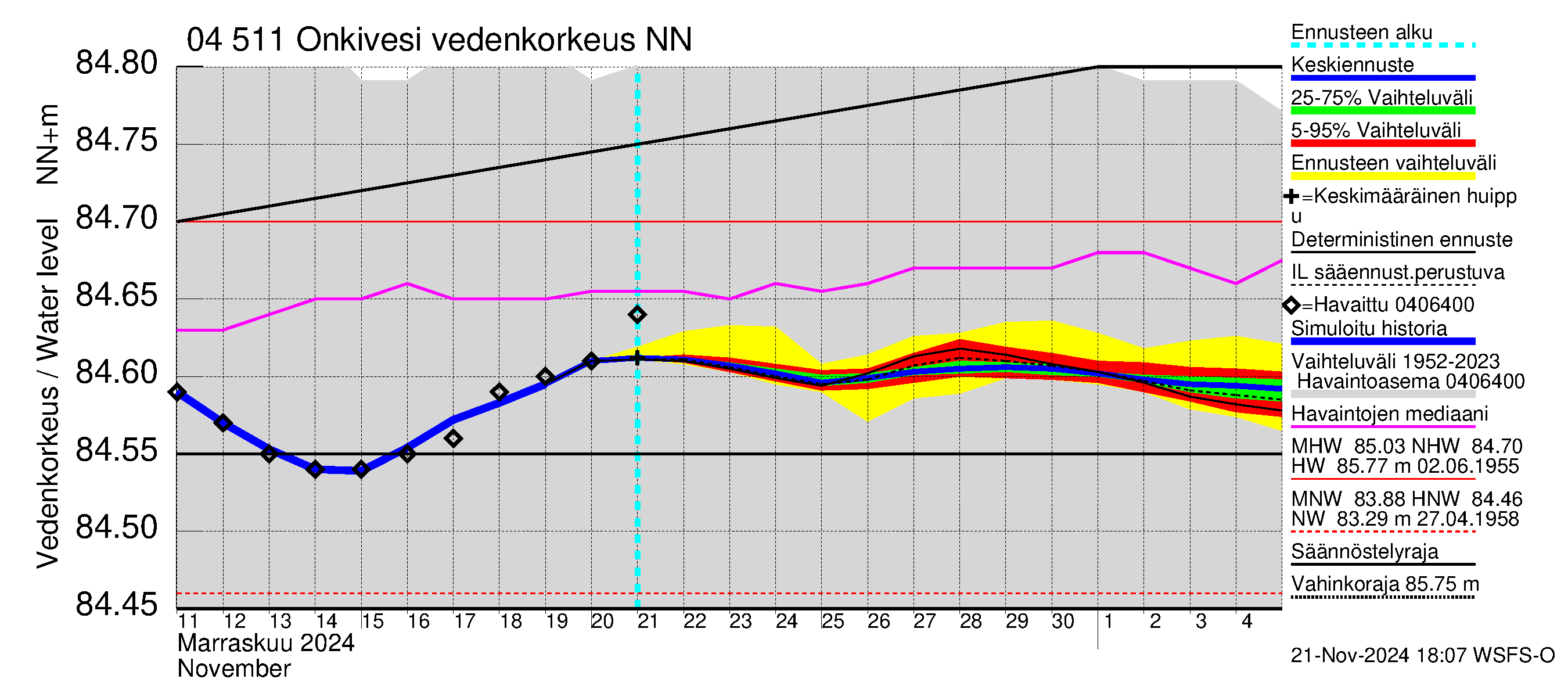 Vuoksen vesistöalue - Onkivesi: Vedenkorkeus - jakaumaennuste