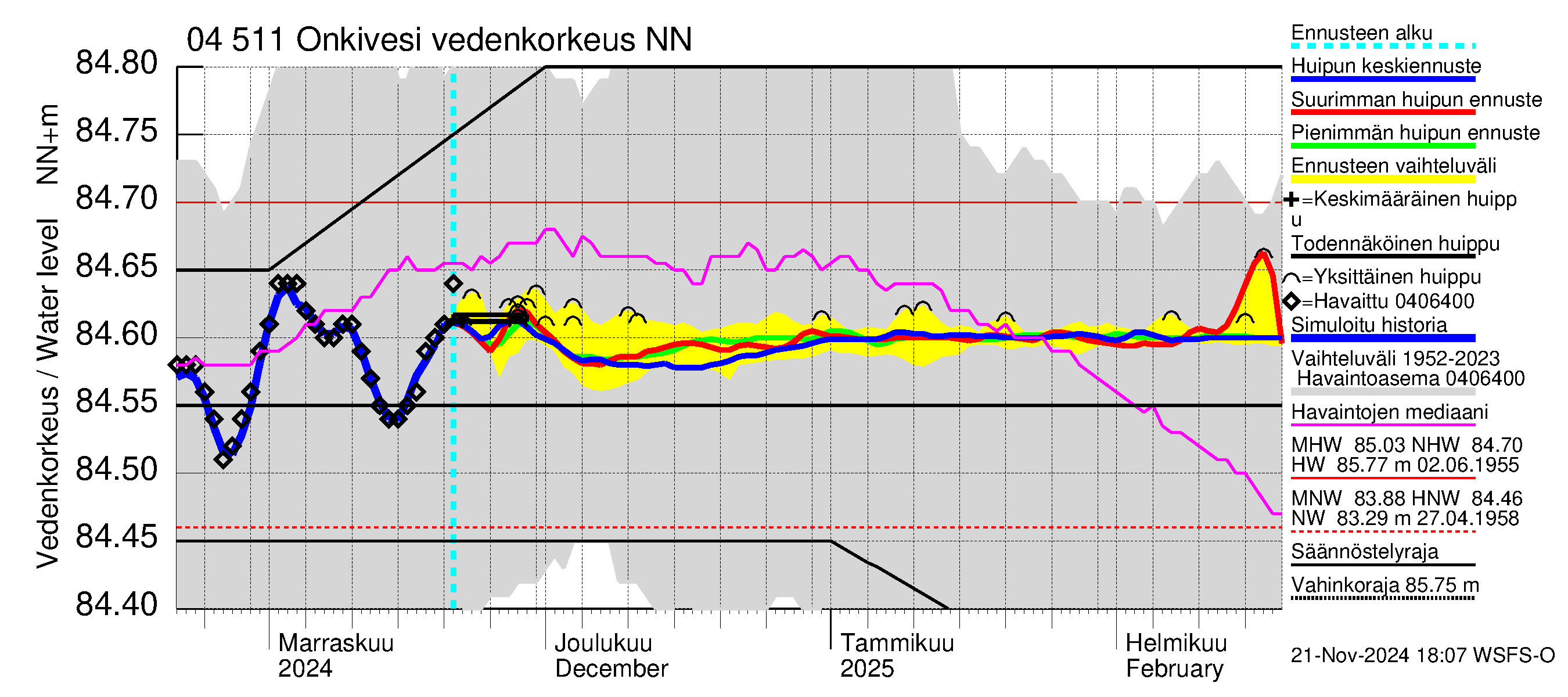 Vuoksen vesistöalue - Onkivesi: Vedenkorkeus - huippujen keski- ja ääriennusteet