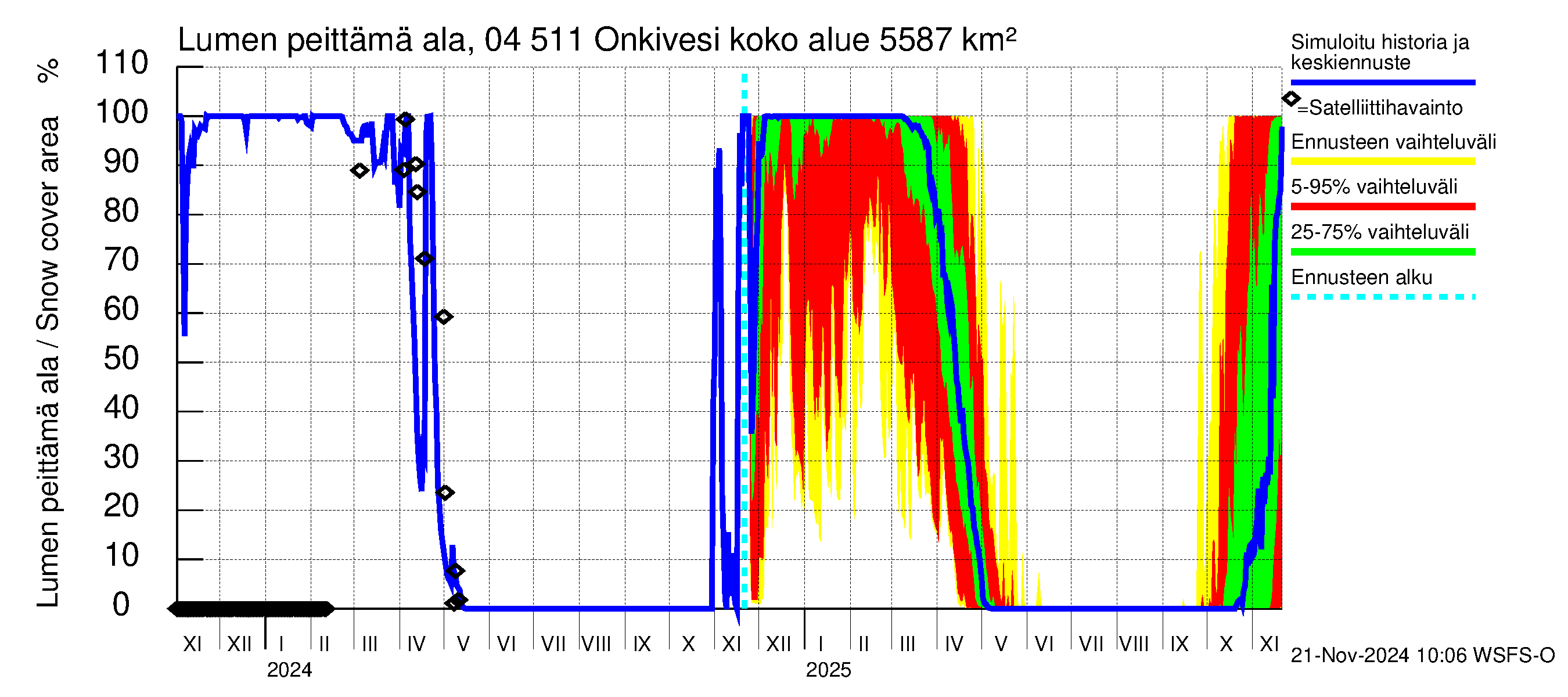 Vuoksen vesistöalue - Onkivesi: Lumen peittämä ala