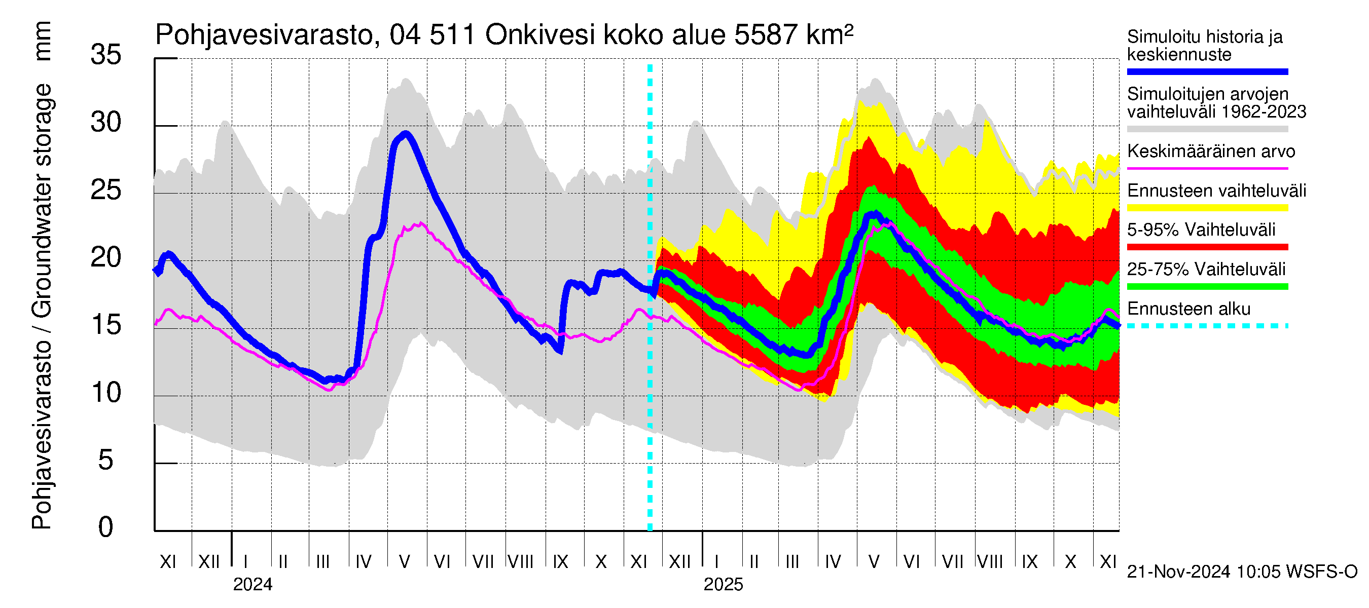 Vuoksen vesistöalue - Onkivesi: Pohjavesivarasto