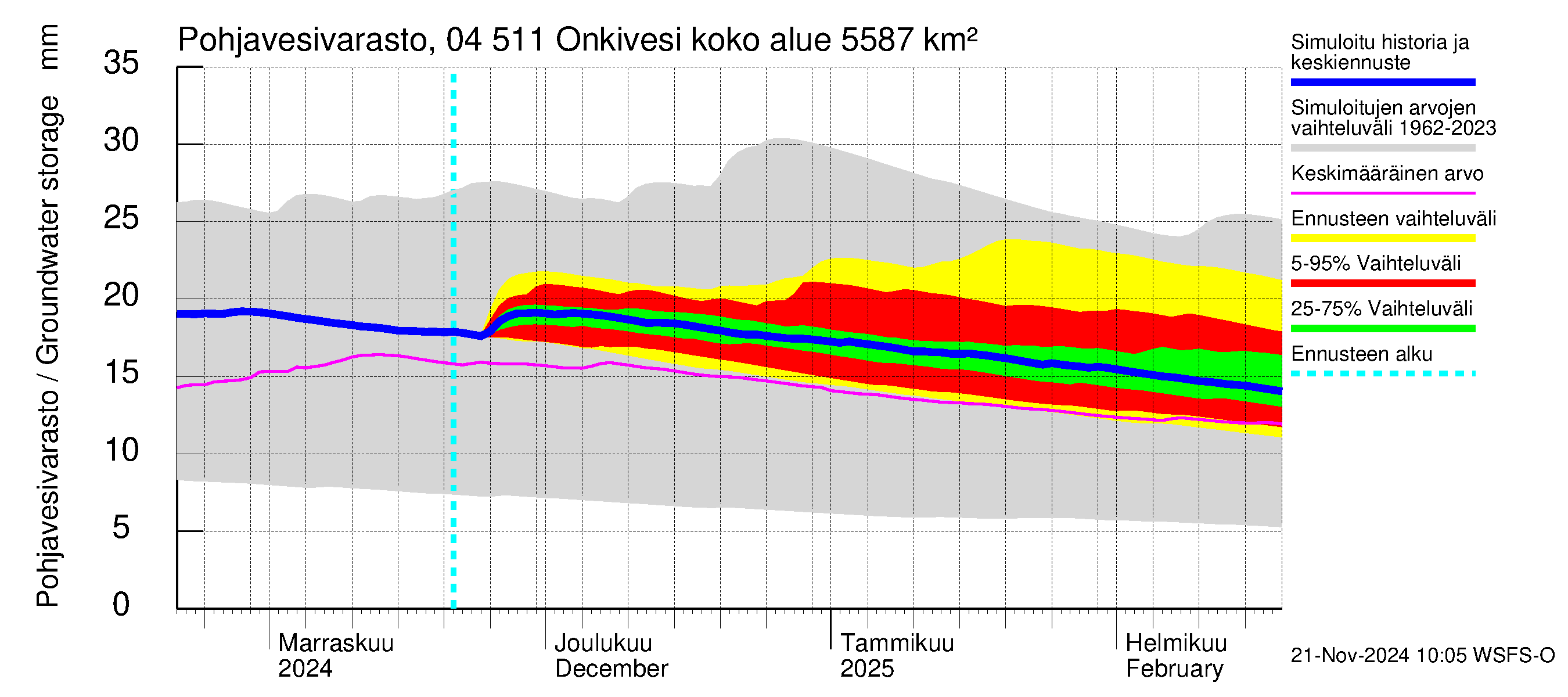 Vuoksen vesistöalue - Onkivesi: Pohjavesivarasto