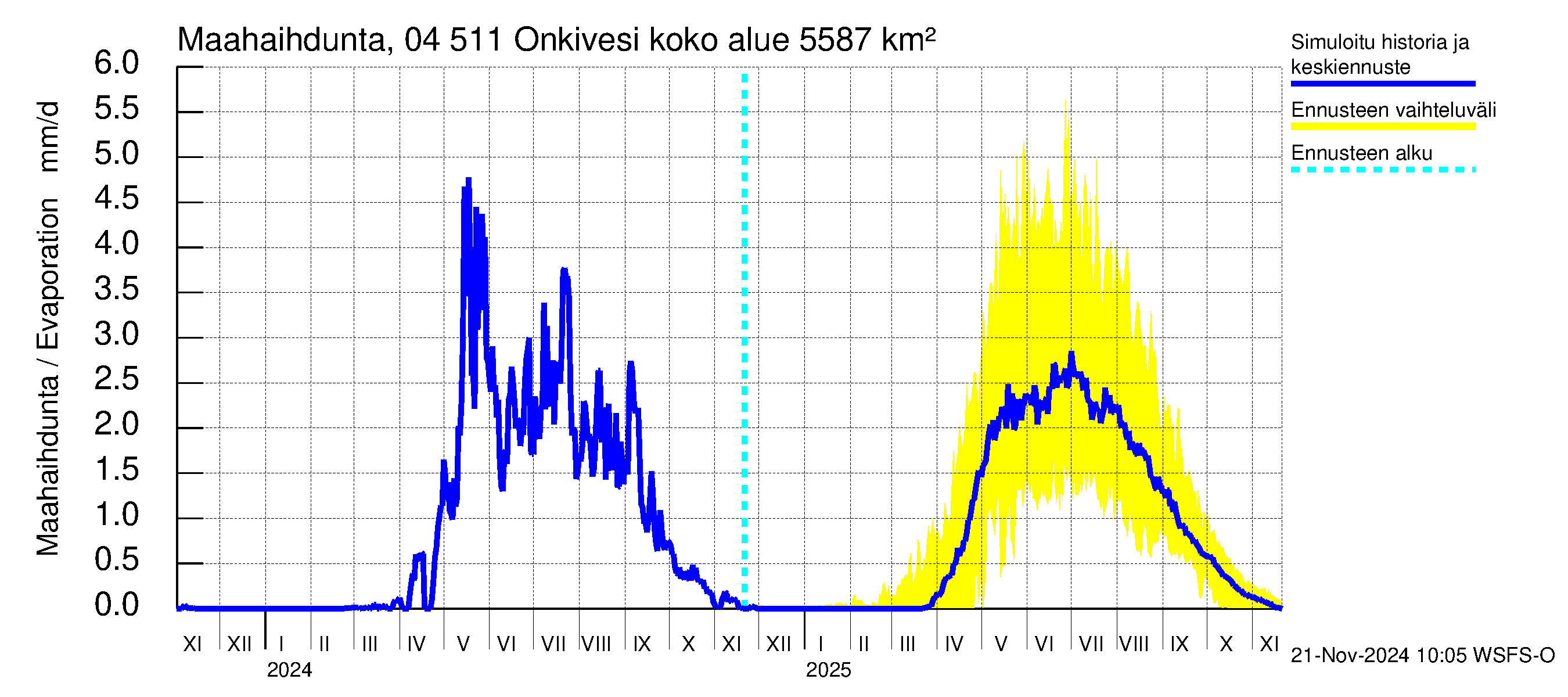 Vuoksen vesistöalue - Onkivesi: Haihdunta maa-alueelta