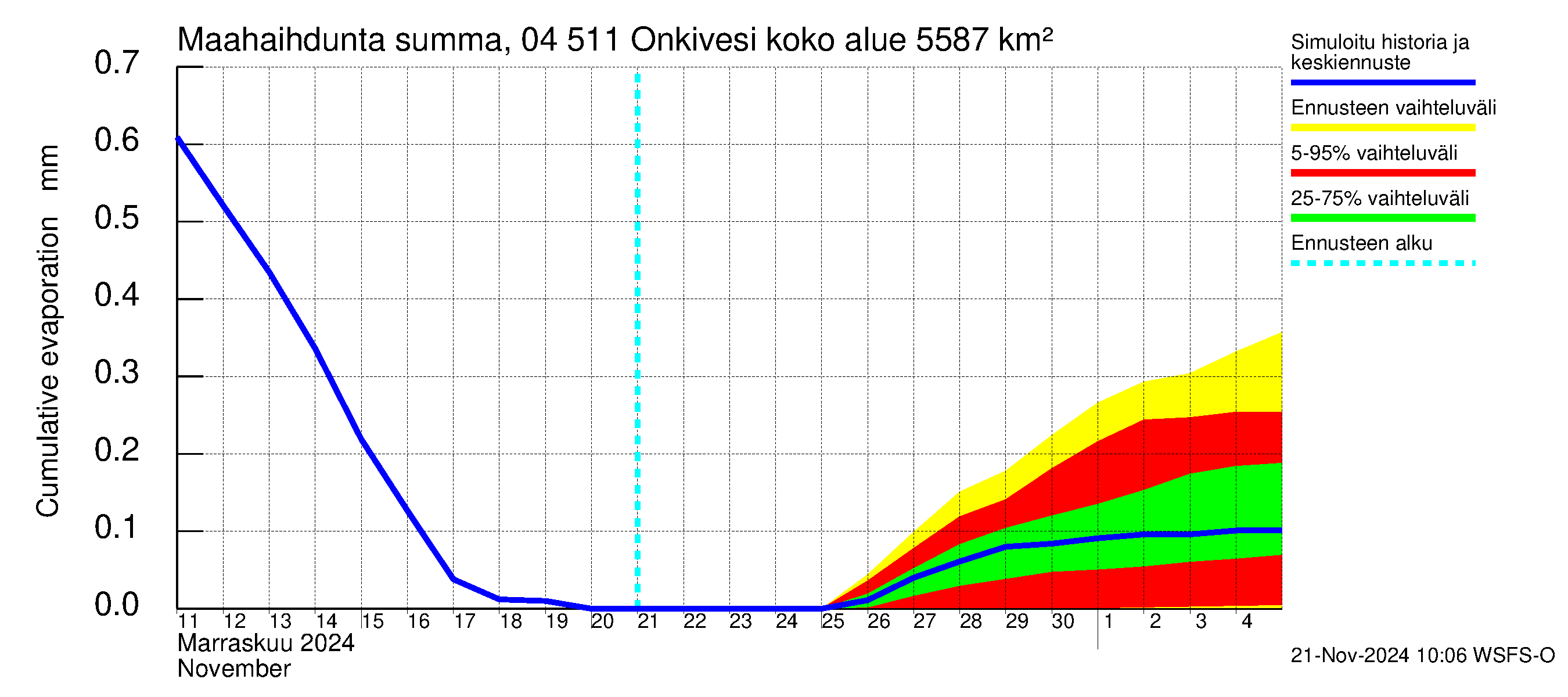 Vuoksen vesistöalue - Onkivesi: Haihdunta maa-alueelta - summa