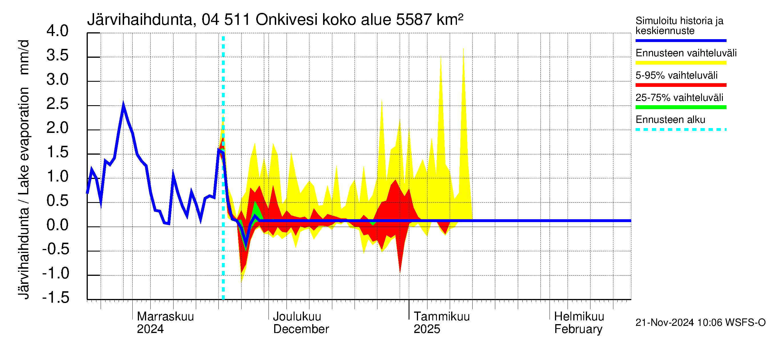 Vuoksen vesistöalue - Onkivesi: Järvihaihdunta