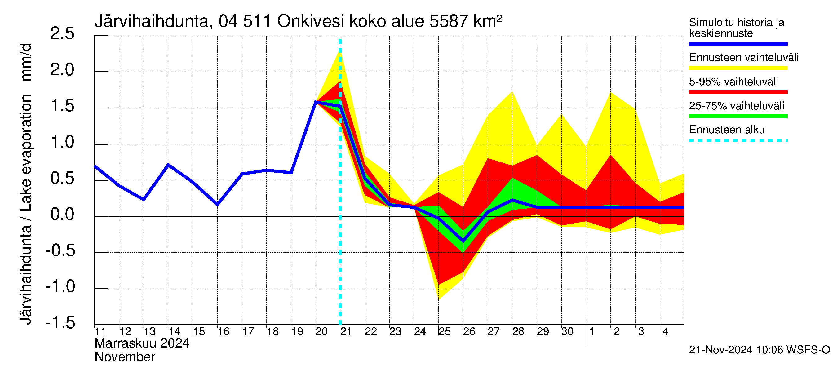 Vuoksen vesistöalue - Onkivesi: Järvihaihdunta