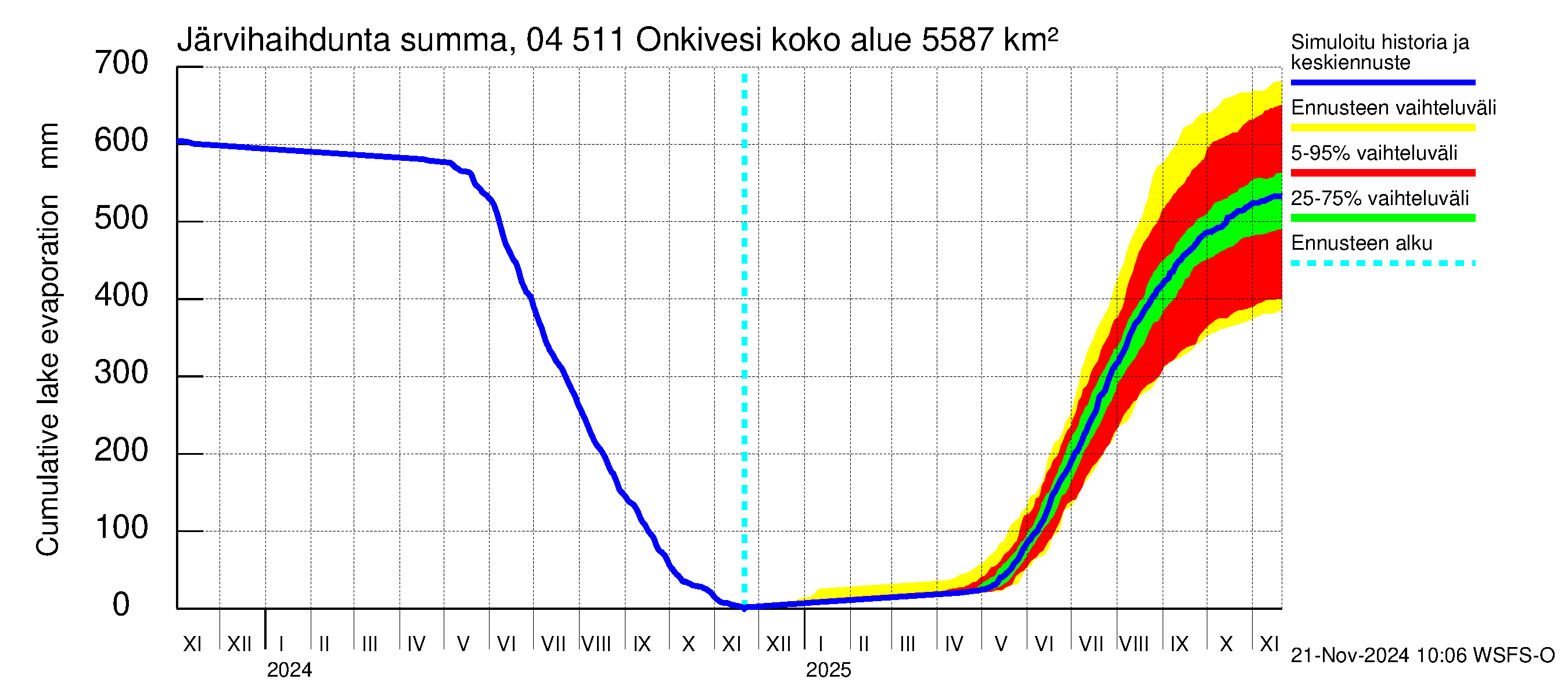 Vuoksen vesistöalue - Onkivesi: Järvihaihdunta - summa