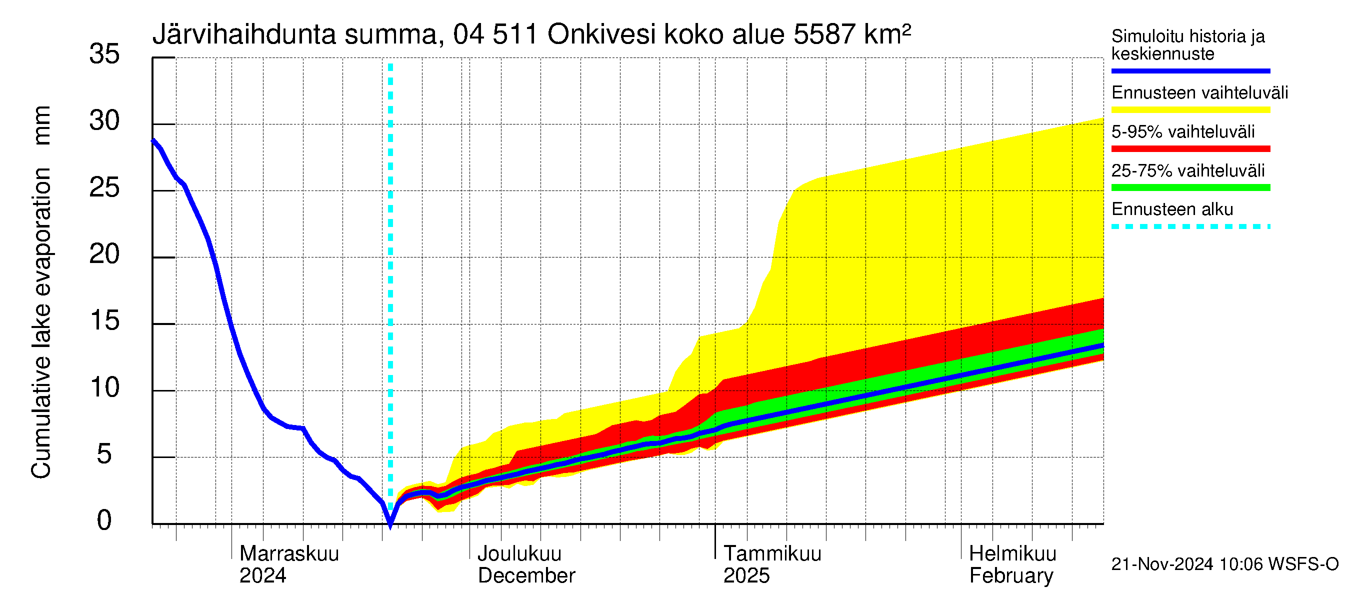 Vuoksen vesistöalue - Onkivesi: Järvihaihdunta - summa