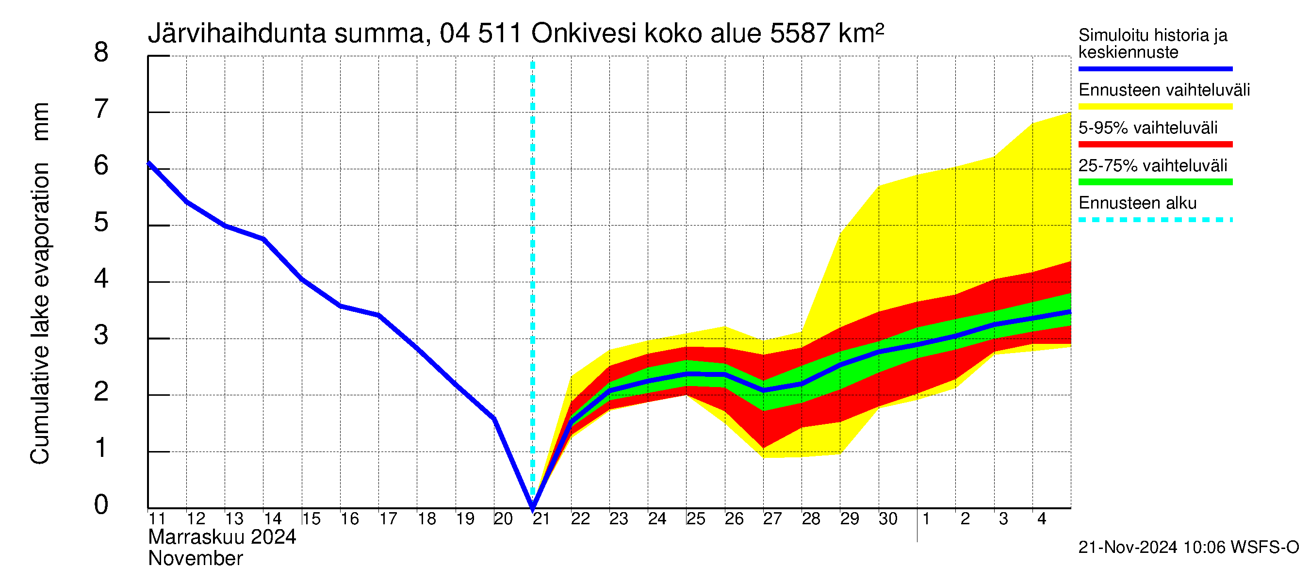 Vuoksen vesistöalue - Onkivesi: Järvihaihdunta - summa